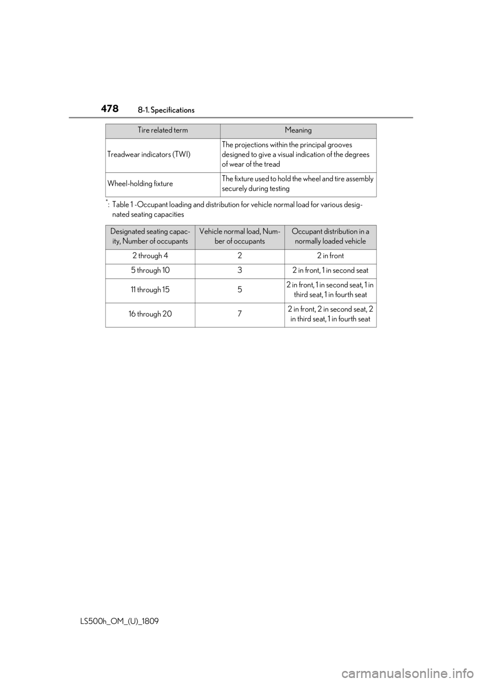 LEXUS LS500H 2019 Owners Manual 4788-1. Specifications
LS500h_OM_(U)_1809
*: Table 1 -Occupant loading and distribution for vehicle normal load for various desig-nated seating capacities
Treadwear indicators (TWI)
The projections wi LEXUS LS500H 2019 Owners Manual 4788-1. Specifications
LS500h_OM_(U)_1809
*: Table 1 -Occupant loading and distribution for vehicle normal load for various desig-nated seating capacities
Treadwear indicators (TWI)
The projections wi