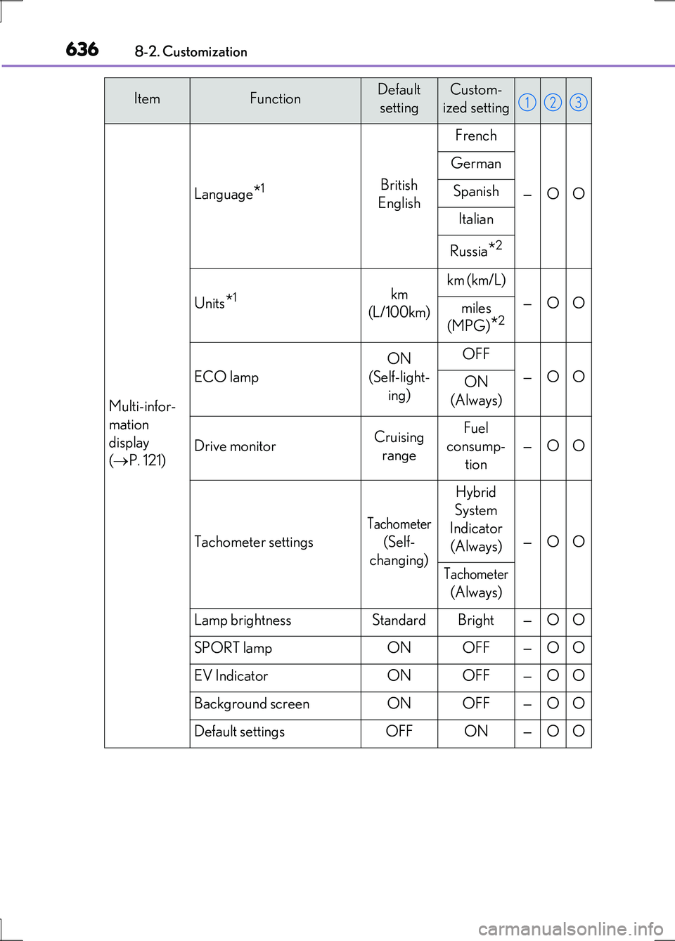 LEXUS LS600H 2017 Owners Manual 6368-2. Customization
LS600h/LS600hL_EE(OM50G20E)
ItemFunctionDefault
setting
Custom-
ized setting
Multi-infor-
mation
display
( P. 121)
Language*1British
English
French
—OO
German
Spanish
It LEXUS LS600H 2017 Owners Manual 6368-2. Customization
LS600h/LS600hL_EE(OM50G20E)
ItemFunctionDefault
setting
Custom-
ized setting
Multi-infor-
mation
display
( P. 121)
Language*1British
English
French
—OO
German
Spanish
It