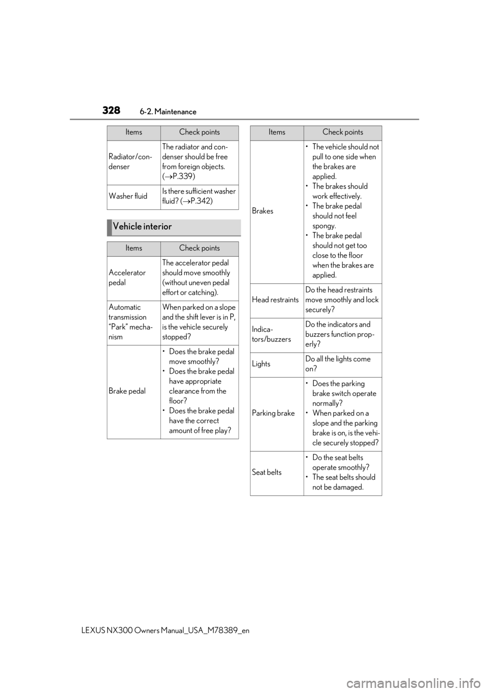 LEXUS NX300 2020  Owners Manual 3286-2. Maintenance
LEXUS NX300 Owners Manual_USA_M78389_en
Radiator/con-
denser
The radiator and con-
denser should be free 
from foreign objects. 
( P.339)
Washer fluidIs there sufficient washer 