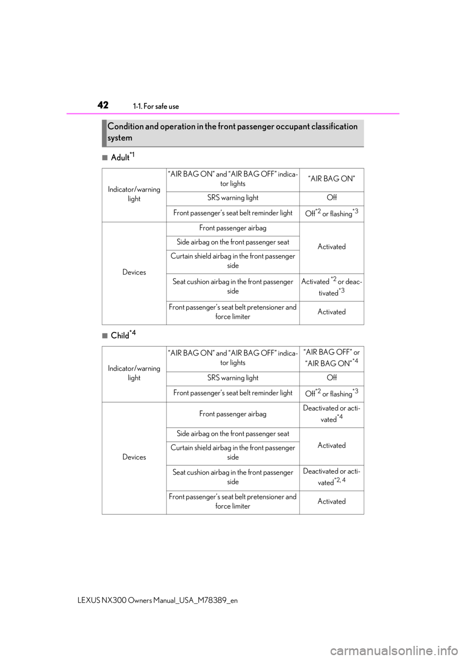 LEXUS NX300 2020 Owners Manual 421-1. For safe use
LEXUS NX300 Owners Manual_USA_M78389_en
■Adult*1
■Child*4
Condition and operation in the front passenger occupant classification 
system
Indicator/warning 
light
“AIR BAG ON