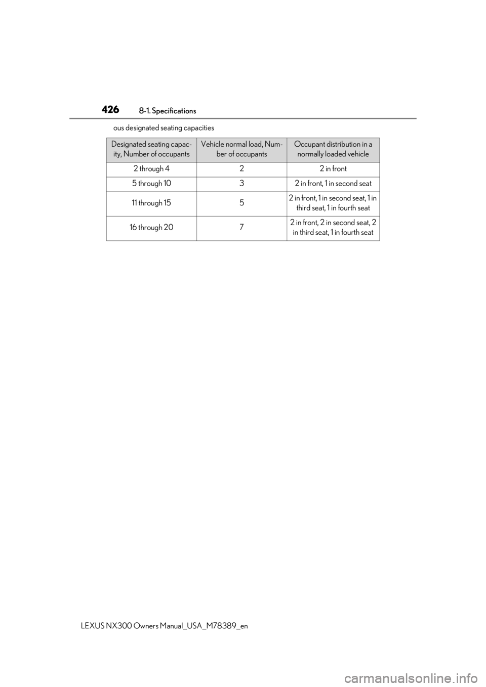 LEXUS NX300 2020 Owners Manual 4268-1. Specifications
LEXUS NX300 Owners Manual_USA_M78389_en
ous designated seating capacities
Designated seating capac-
ity, Number of occupantsVehicle normal load, Num- ber of occupantsOccupant di LEXUS NX300 2020 Owners Manual 4268-1. Specifications
LEXUS NX300 Owners Manual_USA_M78389_en
ous designated seating capacities
Designated seating capac-
ity, Number of occupantsVehicle normal load, Num- ber of occupantsOccupant di