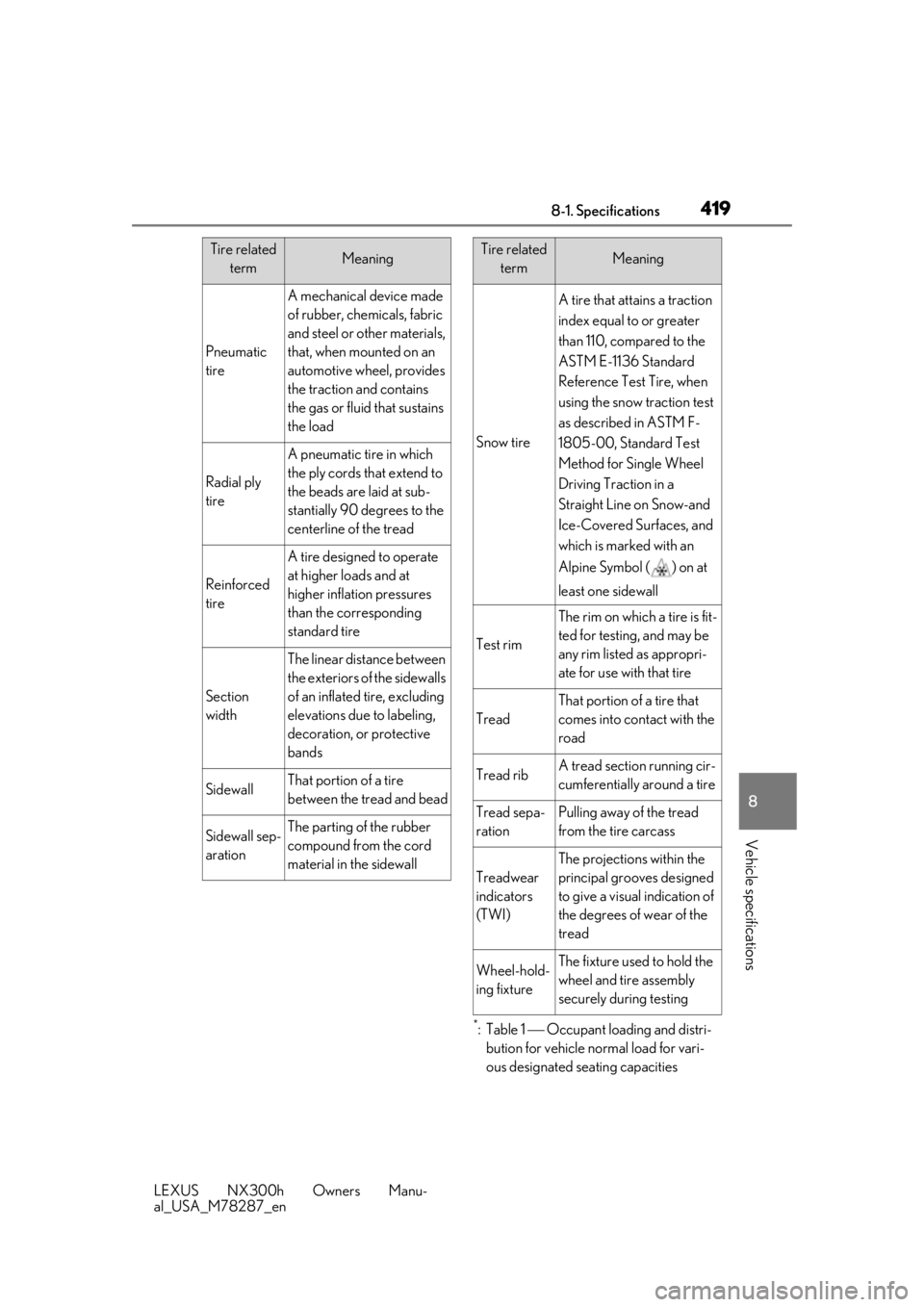 LEXUS NX300H 2019 User Guide 4198-1. Specifications
LEXUS NX300h Owners Manu-
al_USA_M78287_en
8
Vehicle specifications
*:Table 1   Occupant loading and distri-
bution for vehicle normal load for vari-
ous designated seating c