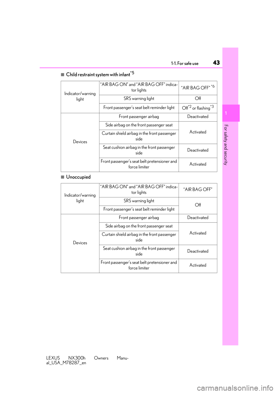 LEXUS NX300H 2019 Service Manual 431-1. For safe use
LEXUS NX300h Owners Manu-
al_USA_M78287_en
1
For safety and security
■Child restraint system with infant*5
■Unoccupied
Indicator/warning  light
“AIR BAG ON” and “AIR BAG 