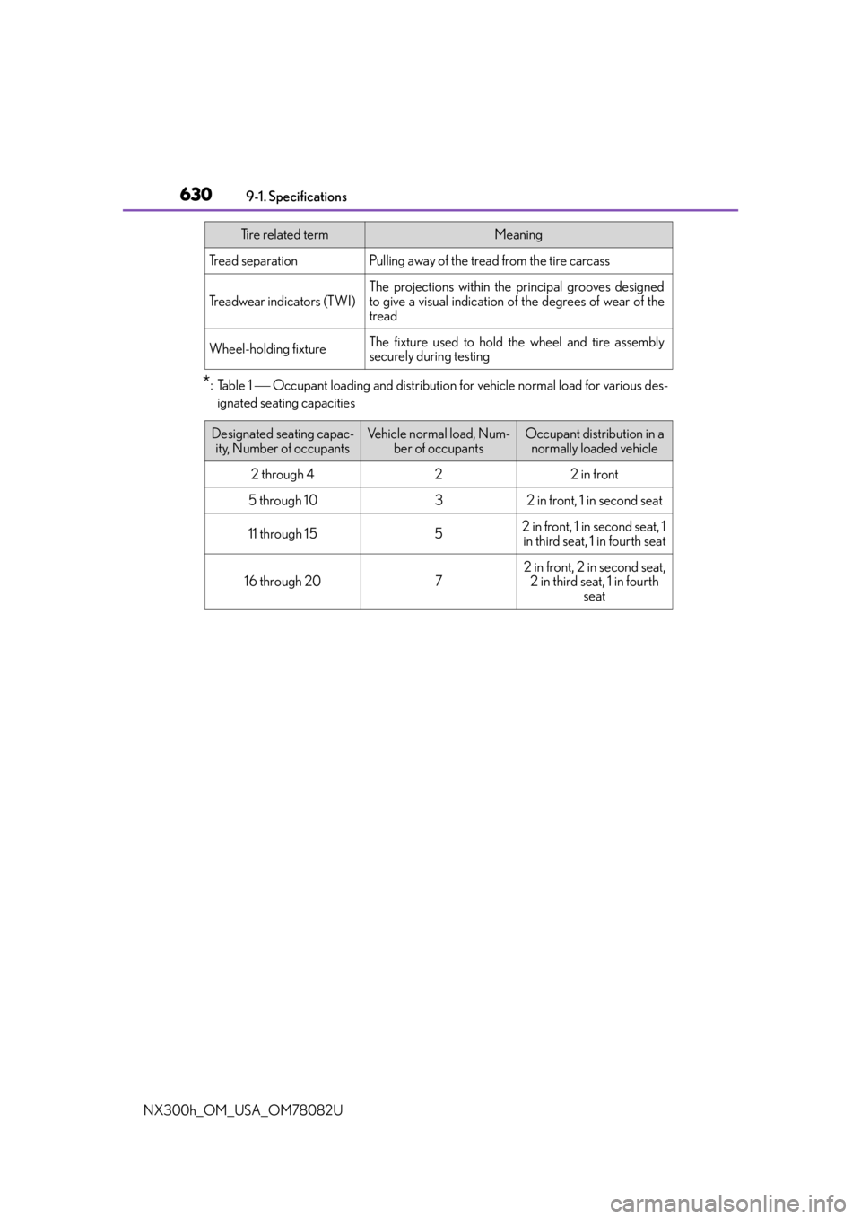LEXUS NX300H 2016 Owners Manual 6309-1. Specifications
NX300h_OM_USA_OM78082U
*:Table 1 Occupant loading and distribution fo r vehicle normal load for various des-
ignated seating capacities
Tread separationPulling away of the t LEXUS NX300H 2016 Owners Manual 6309-1. Specifications
NX300h_OM_USA_OM78082U
*:Table 1 Occupant loading and distribution fo r vehicle normal load for various des-
ignated seating capacities
Tread separationPulling away of the t