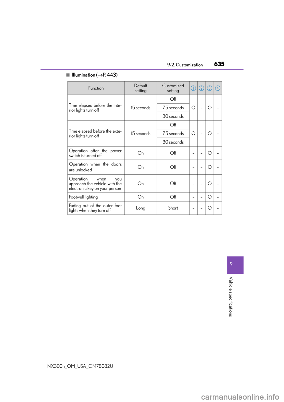 LEXUS NX300H 2016 Owners Manual 6359-2. Customization
9
Vehicle specifications
NX300h_OM_USA_OM78082U
■Illumination (P. 443)
FunctionDefault
settingCustomized setting
Time elapsed before the inte-
rior lights turn off 15 seco LEXUS NX300H 2016 Owners Manual 6359-2. Customization
9
Vehicle specifications
NX300h_OM_USA_OM78082U
■Illumination (P. 443)
FunctionDefault
settingCustomized setting
Time elapsed before the inte-
rior lights turn off 15 seco