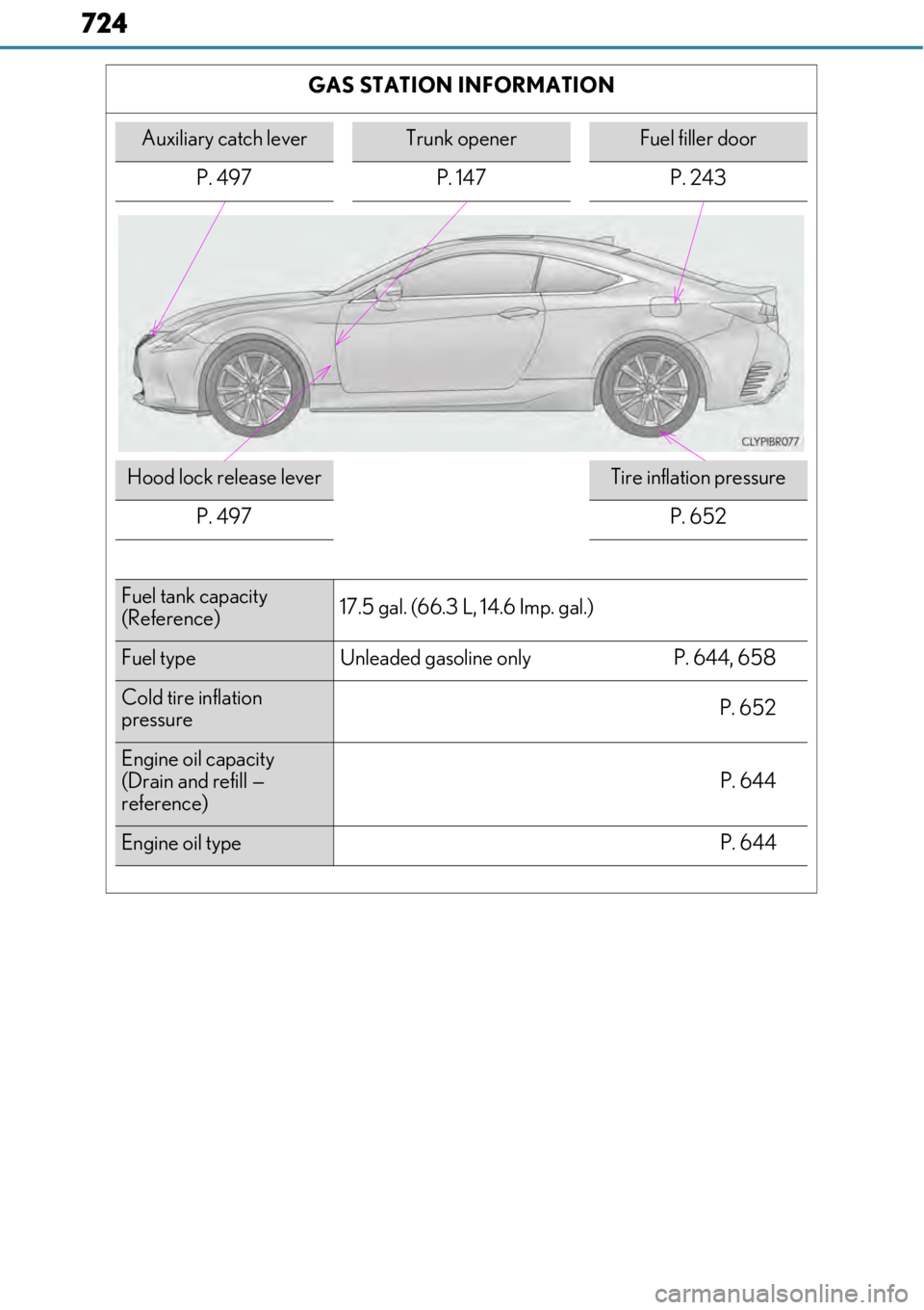 LEXUS RC F 2017 Owners Manual 724
GAS STATION INFORMATION
Auxiliary catch leverTrunk openerFuel filler door
P. 497 P. 147 P. 243
Hood lock release leverTire inflation pressure
P. 497
P. 652
Fuel tank capacity
(Reference) 17.5 gal. LEXUS RC F 2017 Owners Manual 724
GAS STATION INFORMATION
Auxiliary catch leverTrunk openerFuel filler door
P. 497 P. 147 P. 243
Hood lock release leverTire inflation pressure
P. 497
P. 652
Fuel tank capacity
(Reference) 17.5 gal.