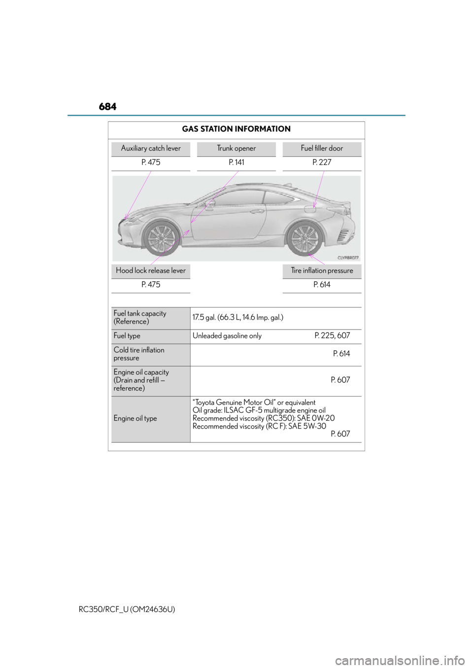 LEXUS RC F 2015 Owners Manual 684
RC350/RCF_U (OM24636U)GAS STATION INFORMATION
Auxiliary catch leverTrunk openerFuel filler door
P. 4 7 5 P. 1 4 1 P. 2 2 7
Hood lock release leverTire inflation pressure
P. 4 7 5
P. 6 1 4
Fue LEXUS RC F 2015 Owners Manual 684
RC350/RCF_U (OM24636U)GAS STATION INFORMATION
Auxiliary catch leverTrunk openerFuel filler door
P. 4 7 5 P. 1 4 1 P. 2 2 7
Hood lock release leverTire inflation pressure
P. 4 7 5
P. 6 1 4
Fue