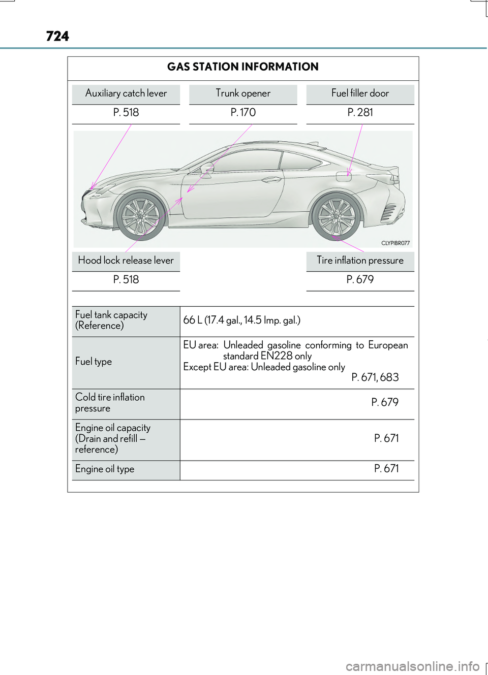 LEXUS RC200T 2017  Owners Manual 724
RC200t_RC F_EE(OM24728E) 
GAS STATION INFORMATION
Auxiliary catch leverTrunk openerFuel filler door 
P. 518 P. 170 P. 281
Hood lock release leverTire inflation pressure
P. 518P. 679
Fuel tank capa