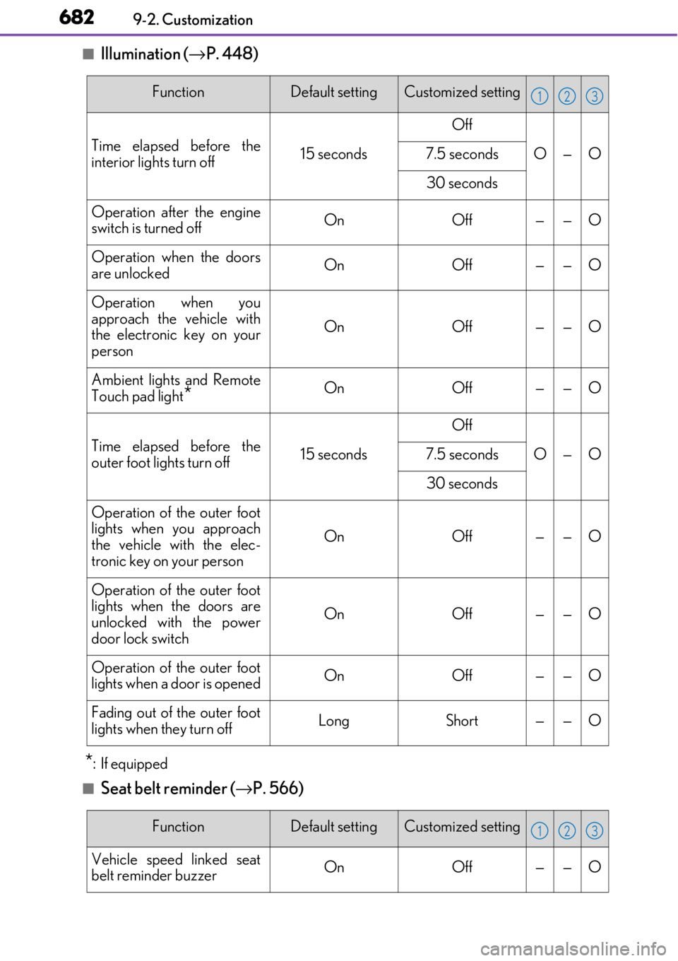 LEXUS RC300 2017 Owners Manual 6829-2. Customization
■Illumination (→P. 448)
*:If equipped
■Seat belt reminder ( →P. 566)
FunctionDefault settingCustomized setting
Time elapsed before the
interior lights turn off15 seconds
LEXUS RC300 2017 Owners Manual 6829-2. Customization
■Illumination (→P. 448)
*:If equipped
■Seat belt reminder ( →P. 566)
FunctionDefault settingCustomized setting
Time elapsed before the
interior lights turn off15 seconds