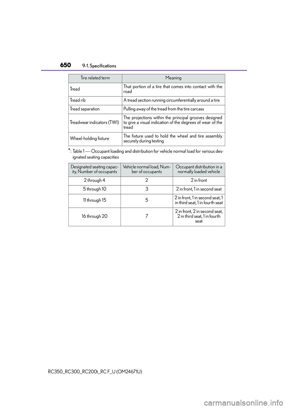 LEXUS RC300 2016 Owners Manual 6509-1. Specifications
RC350_RC300_RC200t_RC F_U (OM24671U)
*:Table 1 Occupant loading and distribution fo r vehicle normal load for various des-
ignated seating capacities
Tr e a dThat portion of LEXUS RC300 2016 Owners Manual 6509-1. Specifications
RC350_RC300_RC200t_RC F_U (OM24671U)
*:Table 1 Occupant loading and distribution fo r vehicle normal load for various des-
ignated seating capacities
Tr e a dThat portion of