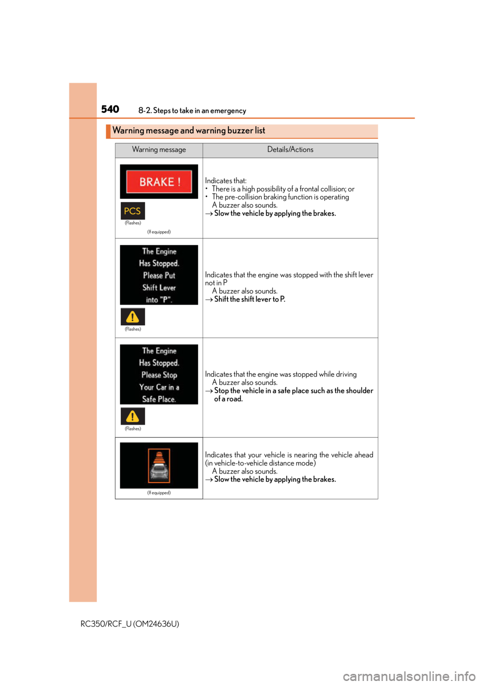LEXUS RC350 2015  Owners Manual 5408-2. Steps to take in an emergency
RC350/RCF_U (OM24636U)
Warning message and warning buzzer list
Wa r n i n g  m e s s a g eDetails/Actions
(If equipped)
Indicates that:
• There is a high possib