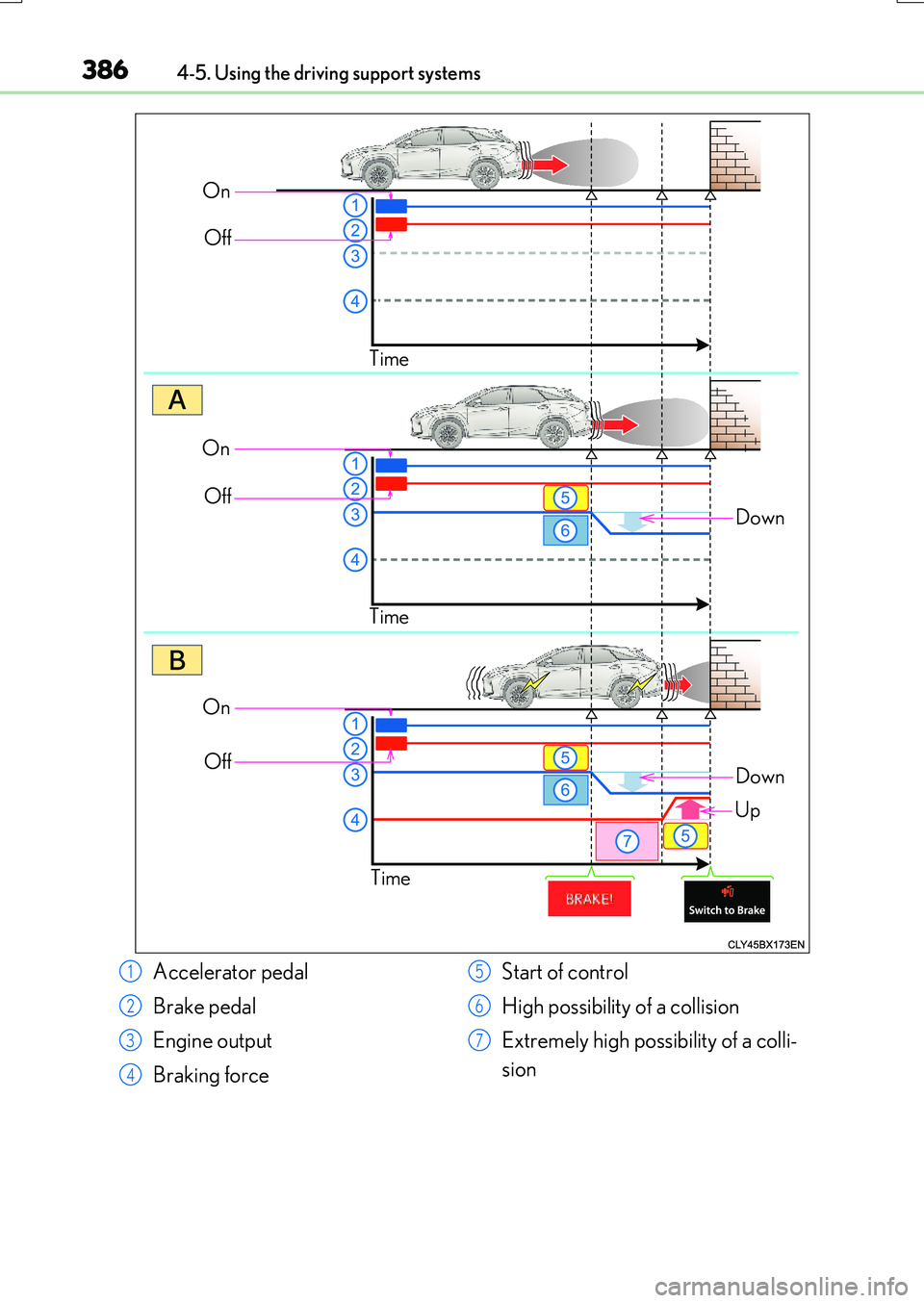 LEXUS RX200T 2017  Owners Manual 3864-5. Using the driving support systems
RX350/RX200t_EE_OM48F32E
On 
Off 
Time 
Down
On 
Off
Time 
On 
Off
Time
Down
Up
Accelerator pedal 
Brake pedal 
Engine output 
Braking force 
Start of control