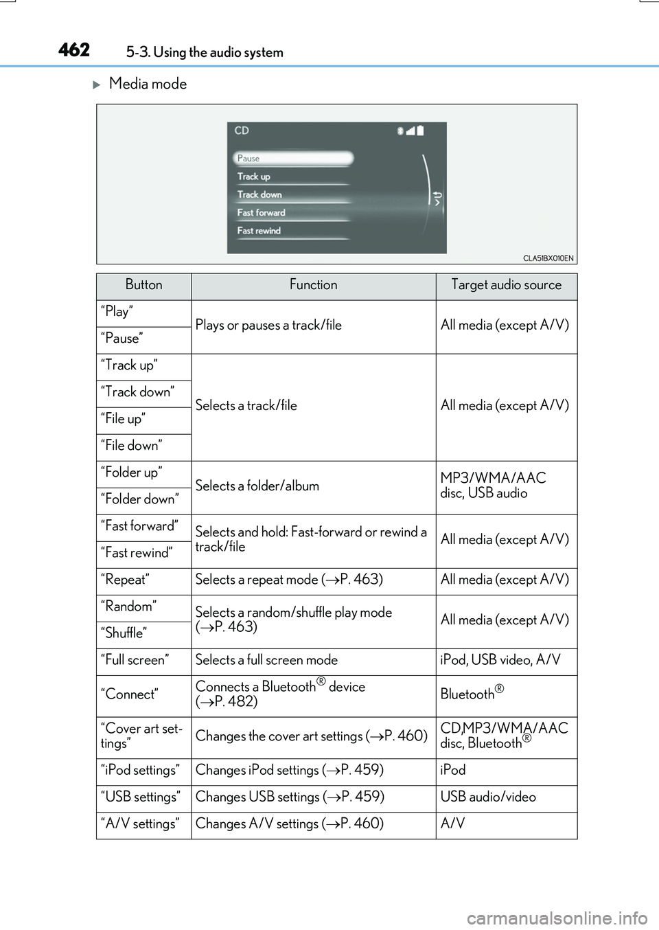 LEXUS RX200T 2017 Owners Manual 4625-3. Using the audio system
RX350/RX200t_EE_OM48F32E
Media mode
ButtonFunctionTarget audio source
“Play”Plays or pauses a track/fileAll media (except A/V)“Pause”
“Track up”
Selects a LEXUS RX200T 2017 Owners Manual 4625-3. Using the audio system
RX350/RX200t_EE_OM48F32E
Media mode
ButtonFunctionTarget audio source
“Play”Plays or pauses a track/fileAll media (except A/V)“Pause”
“Track up”
Selects a