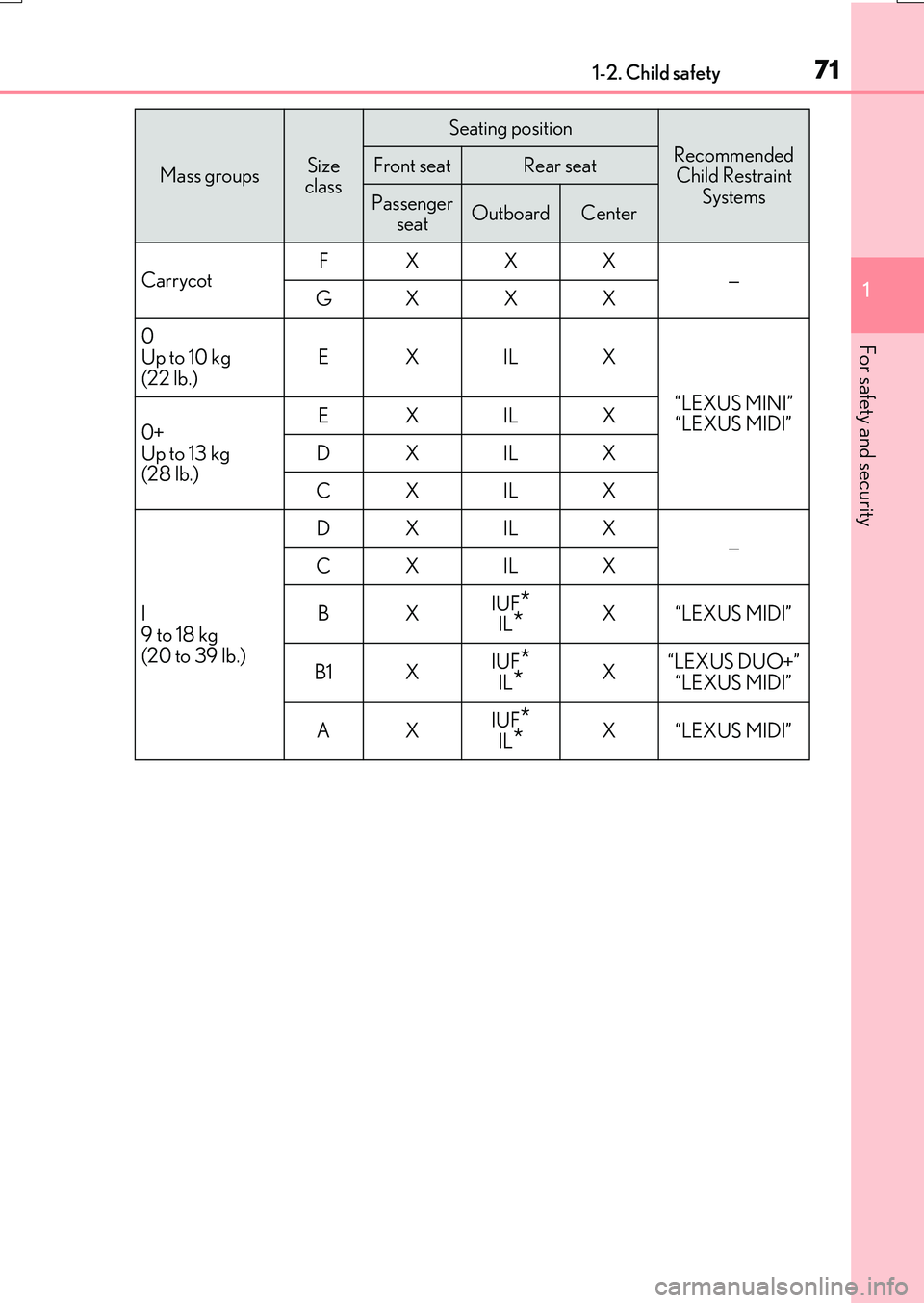 LEXUS RX200T 2017 Manual PDF 711-2. Child safety
1
For safety and security
RX350/RX200t_EE_OM48F32E
Mass groupsSize class
Seating position
Recommended Child Restraint
Systems
Front seatRear seat
Passenger seatOutboardCenter
LEXUS RX200T 2017 Manual PDF 711-2. Child safety
1
For safety and security
RX350/RX200t_EE_OM48F32E
Mass groupsSize class
Seating position
Recommended Child Restraint
Systems
Front seatRear seat
Passenger seatOutboardCenter