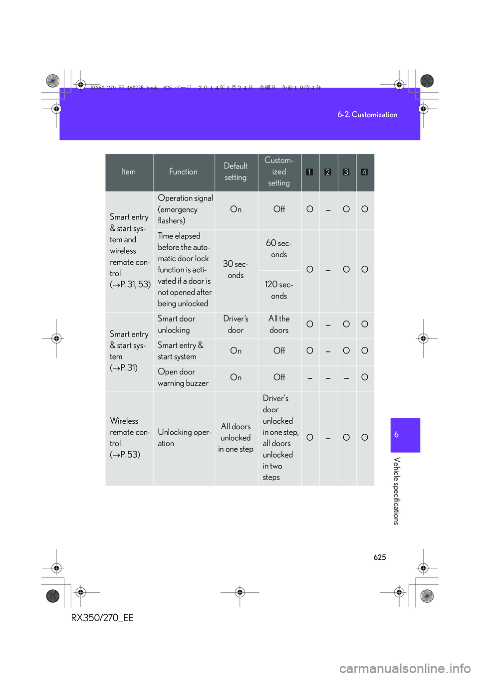 LEXUS RX270 2014 Owners Manual 625
6-2. Customization
6
Vehicle specifications
RX350/270_EE
Smart entry
& start sys-
tem and
wireless
remote con-
trol
(
→P. 3 1 , 5 3 )
Operation signal
(emergency
flashers)
OnOffO—OO
Ti m LEXUS RX270 2014 Owners Manual 625
6-2. Customization
6
Vehicle specifications
RX350/270_EE
Smart entry
& start sys-
tem and
wireless
remote con-
trol
(
→P. 3 1 , 5 3 )
Operation signal
(emergency
flashers)
OnOffO—OO
Ti m
