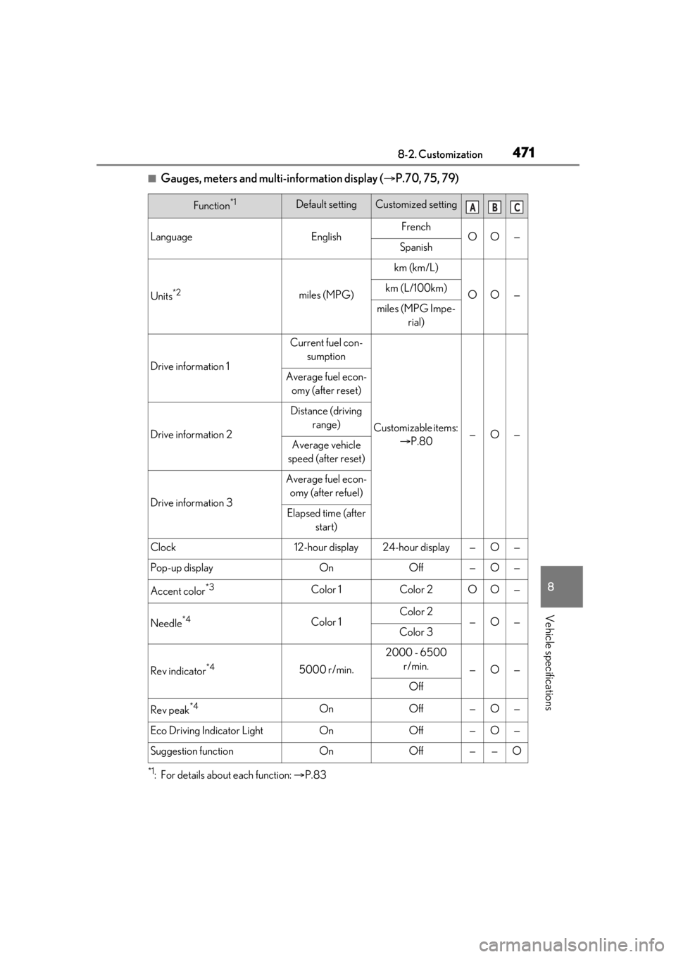 LEXUS RX350 2020 Owners Manual 4718-2. Customization
8
Vehicle specifications
■Gauges, meters and multi-information display (P.70, 75, 79)
*1: For details about each function: P.83
Function*1Default settingCustomized setti LEXUS RX350 2020 Owners Manual 4718-2. Customization
8
Vehicle specifications
■Gauges, meters and multi-information display (P.70, 75, 79)
*1: For details about each function: P.83
Function*1Default settingCustomized setti