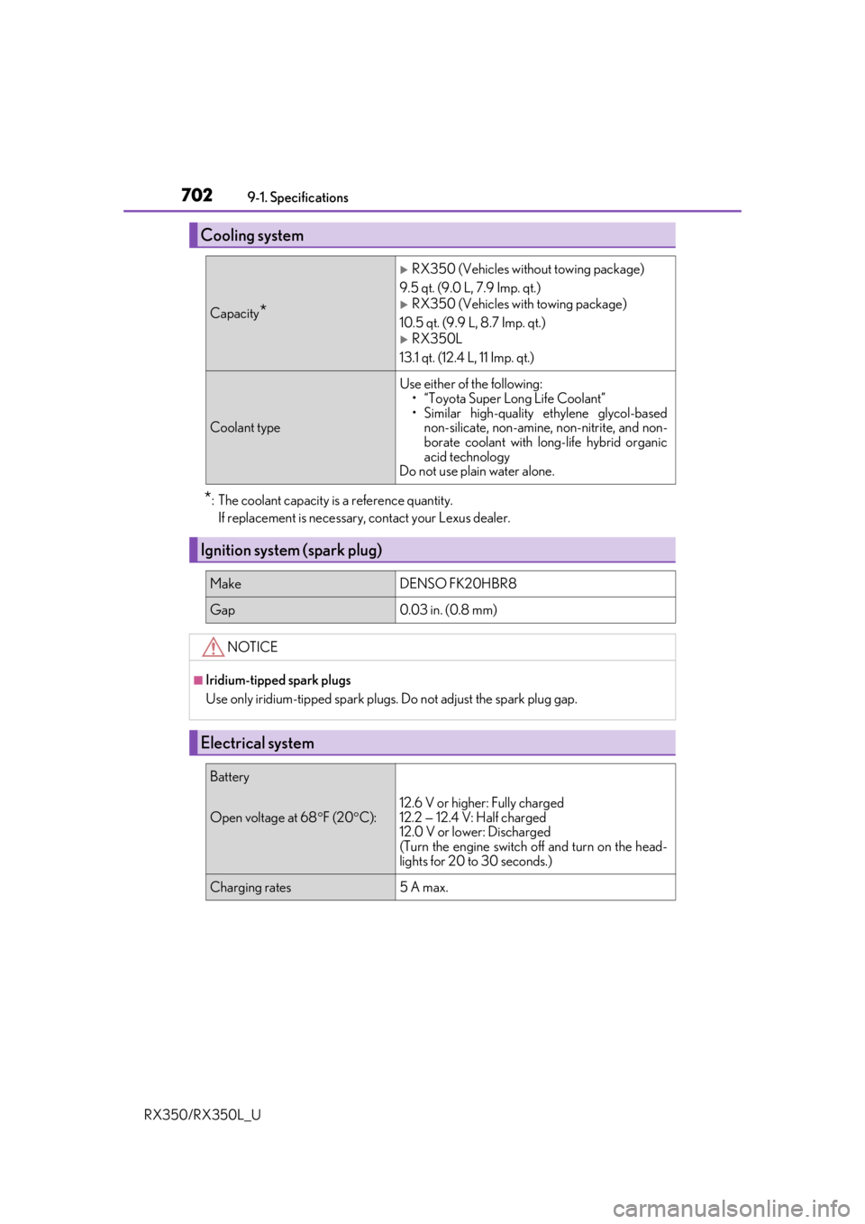 LEXUS RX350L 2019 Owners Manual 7029-1. Specifications
RX350/RX350L_U
*: The coolant capacity is a reference quantity. If replacement is necessary, contact your Lexus dealer.
Cooling system
Capacity*
RX350 (Vehicles with out tow LEXUS RX350L 2019 Owners Manual 7029-1. Specifications
RX350/RX350L_U
*: The coolant capacity is a reference quantity. If replacement is necessary, contact your Lexus dealer.
Cooling system
Capacity*
RX350 (Vehicles with out tow