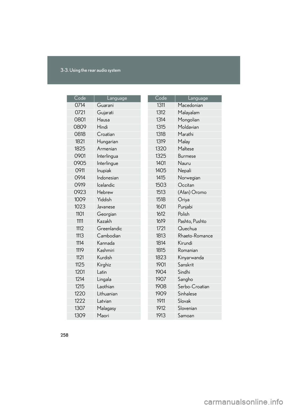 LEXUS RX400H 2008  Owners Manual 258
3-3. Using the rear audio system
RX400h_U
CodeLanguage
0714Guarani
0721Gujarati
0801Hausa
0809Hindi
0818Croatian
1821Hungarian
1825Armenian
0901Interlingua
0905Interlingue
0911Inupiak
0914Indonesi