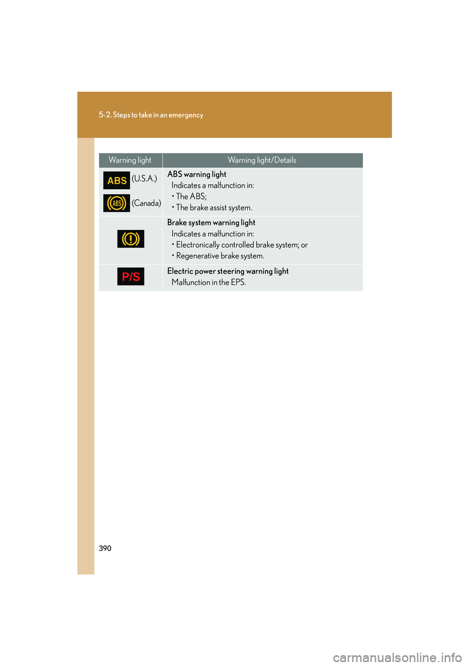 LEXUS RX400H 2008 Owners Manual 390
5-2. Steps to take in an emergency
RX400h_U
Warning lightWarning light/Details
(U.S.A.)
(Canada)
ABS warning lightIndicates a malfunction in:
•The ABS;
• The brake assist system.
Brake syst LEXUS RX400H 2008 Owners Manual 390
5-2. Steps to take in an emergency
RX400h_U
Warning lightWarning light/Details
(U.S.A.)
(Canada)
ABS warning lightIndicates a malfunction in:
•The ABS;
• The brake assist system.
Brake syst