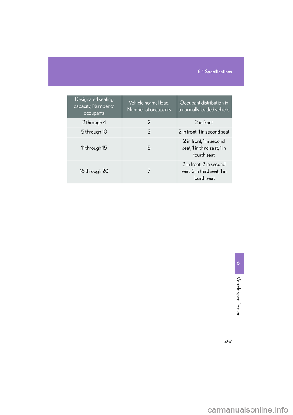LEXUS RX400H 2008 Owners Manual 457
6-1. Specifications
6
Vehicle specifications
RX400h_U
Designated seating
capacity, Number of occupantsVehicle normal load,
Number of occupantsOccupant distribution in
a normally loaded vehicle LEXUS RX400H 2008 Owners Manual 457
6-1. Specifications
6
Vehicle specifications
RX400h_U
Designated seating
capacity, Number of occupantsVehicle normal load,
Number of occupantsOccupant distribution in
a normally loaded vehicle
