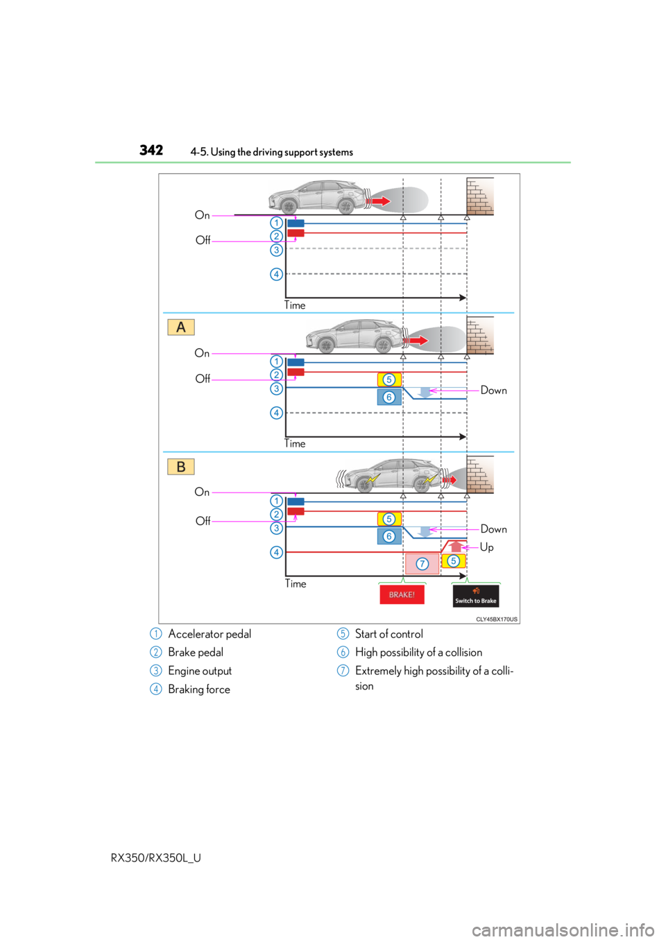 LEXUS RX450H 2020 Owners Manual 3424-5. Using the driving support systems
RX350/RX350L_U
On Off
Time
Down
OnOff
Time
On Off
Time
Down
Up
Accelerator pedal
Brake pedal
Engine output
Braking force Start of control
High possibility of LEXUS RX450H 2020 Owners Manual 3424-5. Using the driving support systems
RX350/RX350L_U
On Off
Time
Down
OnOff
Time
On Off
Time
Down
Up
Accelerator pedal
Brake pedal
Engine output
Braking force Start of control
High possibility of