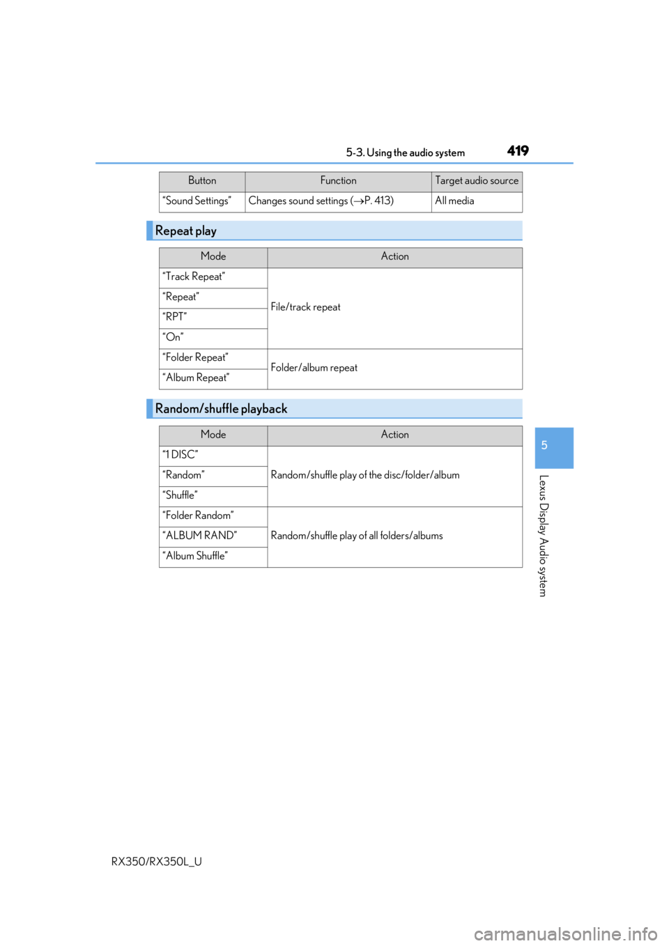 LEXUS RX450H 2020  Owners Manual 4195-3. Using the audio system
5
Lexus Display Audio system
RX350/RX350L_U
“Sound Settings”Changes sound settings (P. 413)All media
Repeat play
ModeAction
“Track Repeat”
File/track repeat