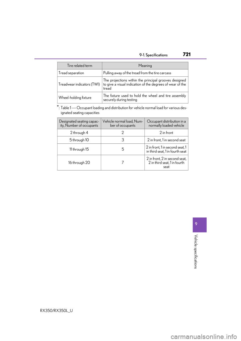 LEXUS RX450H 2020 Owners Manual 7219-1. Specifications
9
Vehicle specifications
RX350/RX350L_U
*:Table 1 Occupant loading and distribution for vehicle normal load for various des-
ignated seating capacities
Tread separationPulli LEXUS RX450H 2020 Owners Manual 7219-1. Specifications
9
Vehicle specifications
RX350/RX350L_U
*:Table 1 Occupant loading and distribution for vehicle normal load for various des-
ignated seating capacities
Tread separationPulli