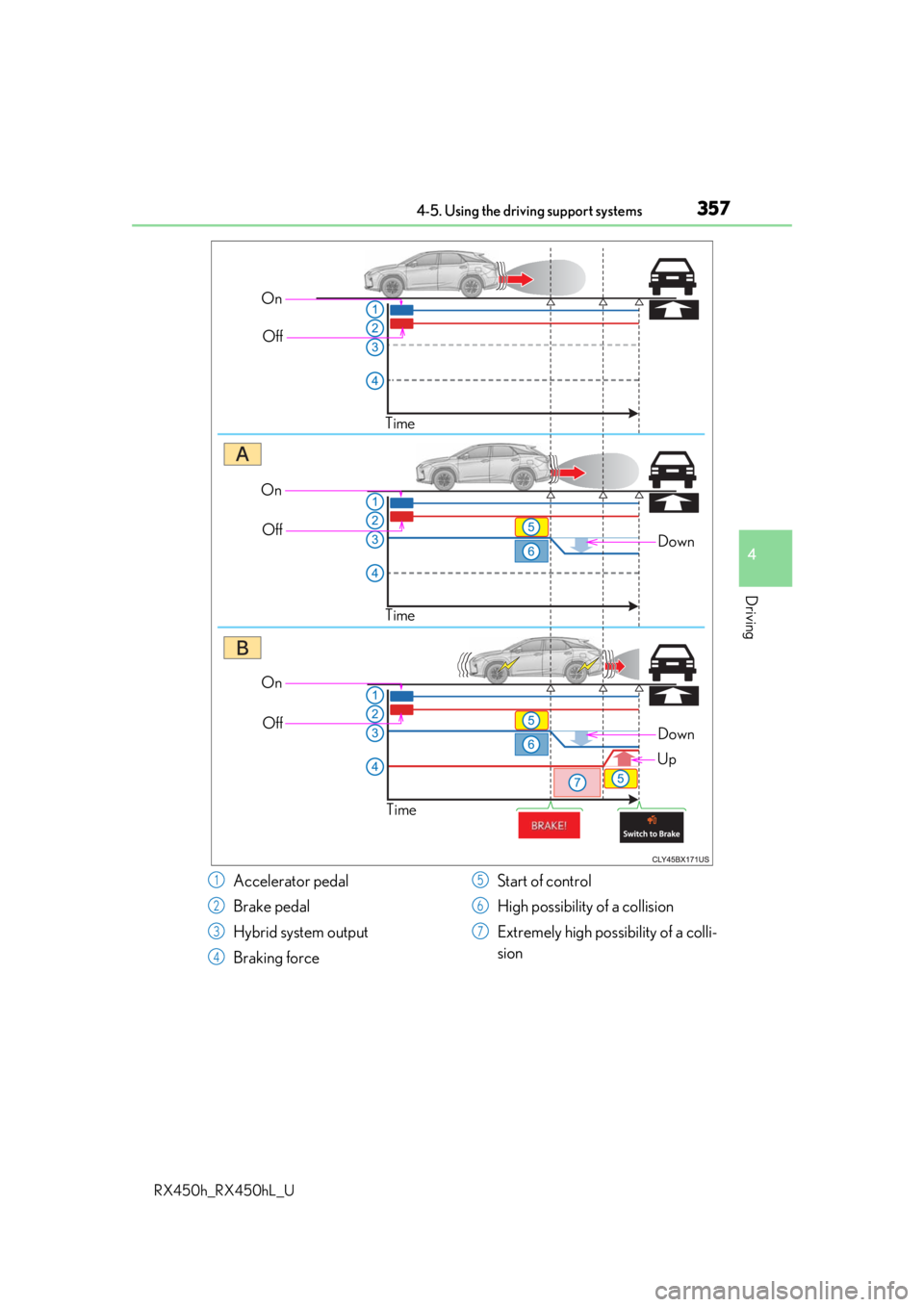 LEXUS RX450H 2019 Owners Manual 3574-5. Using the driving support systems
4
Driving
RX450h_RX450hL_U
OnOff
Time
Down
OnOff
Time
On Off
Time
Down
Up
Accelerator pedal
Brake pedal
Hybrid system output
Braking force Start of control
Hi LEXUS RX450H 2019 Owners Manual 3574-5. Using the driving support systems
4
Driving
RX450h_RX450hL_U
OnOff
Time
Down
OnOff
Time
On Off
Time
Down
Up
Accelerator pedal
Brake pedal
Hybrid system output
Braking force Start of control
Hi