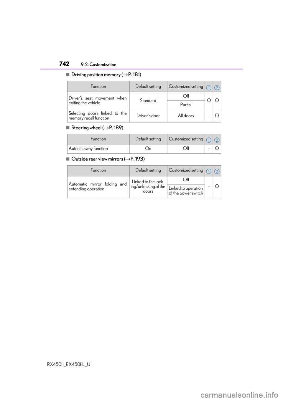 LEXUS RX450H 2019  Owners Manual 7429-2. Customization
RX450h_RX450hL_U
■Driving position memory ( P. 181)
■Steering wheel ( P. 189)
■Outside rear view mirrors ( P. 193)
FunctionDefault settingCustomized setting
Driver