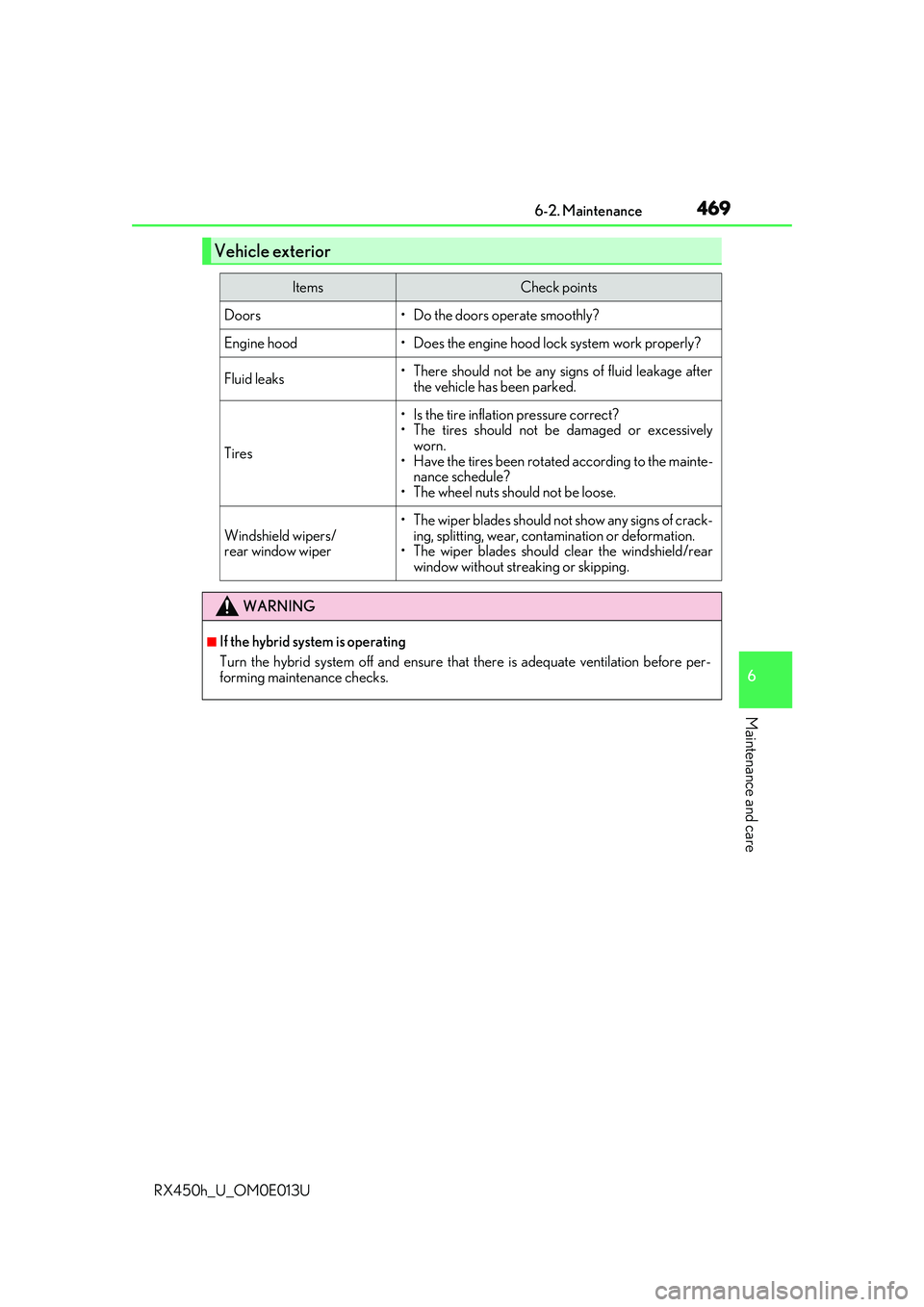 LEXUS RX450H 2016  Owners Manual 4696-2. Maintenance
6
Maintenance and care
RX450h_U_OM0E013U
Vehicle exterior
ItemsCheck points
Doors• Do the doors operate smoothly?
Engine hood• Does the engine hood lock system work properly?
F