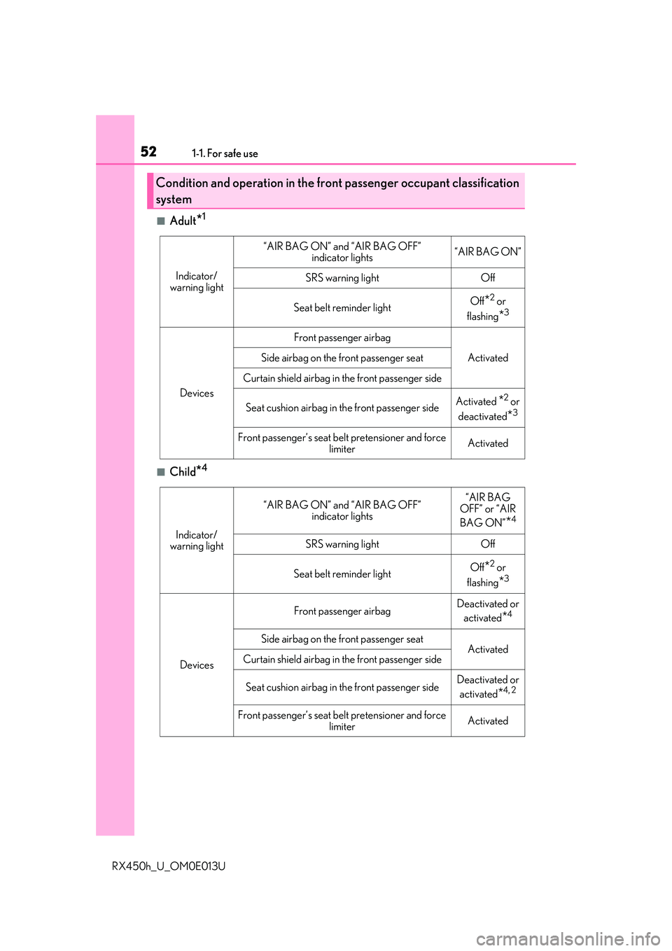 LEXUS RX450H 2016  Owners Manual 521-1. For safe use
RX450h_U_OM0E013U
■Adult*1
■Child*4
Condition and operation in the front passenger occupant classification
system
Indicator/
warning light
“AIR BAG ON” and “AIR BAG OFF�