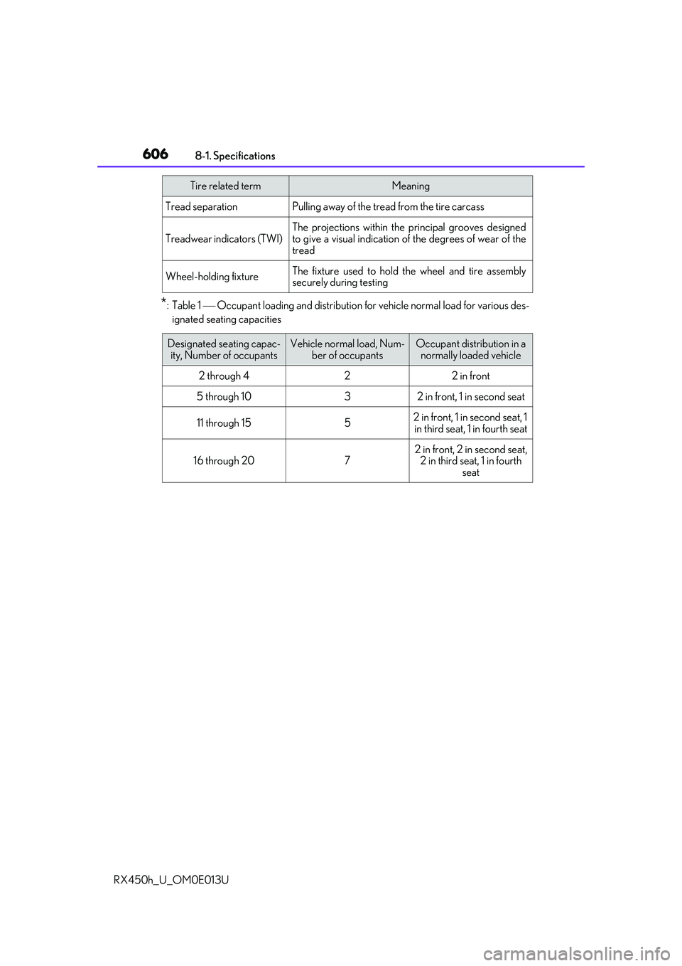 LEXUS RX450H 2016 Owners Manual 6068-1. Specifications
RX450h_U_OM0E013U
*:Table 1 Occupant loading and distribution fo r vehicle normal load for various des-
ignated seating capacities
Tread separationPulling away of the tread LEXUS RX450H 2016 Owners Manual 6068-1. Specifications
RX450h_U_OM0E013U
*:Table 1 Occupant loading and distribution fo r vehicle normal load for various des-
ignated seating capacities
Tread separationPulling away of the tread