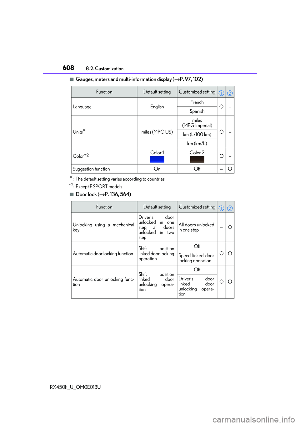 LEXUS RX450H 2016 Owners Manual 6088-2. Customization
RX450h_U_OM0E013U
■Gauges, meters and multi-information display ( P. 97, 102)
*1: The default setting varies according to countries.
*2:Except F SPORT models
■Door lock ( LEXUS RX450H 2016 Owners Manual 6088-2. Customization
RX450h_U_OM0E013U
■Gauges, meters and multi-information display ( P. 97, 102)
*1: The default setting varies according to countries.
*2:Except F SPORT models
■Door lock (