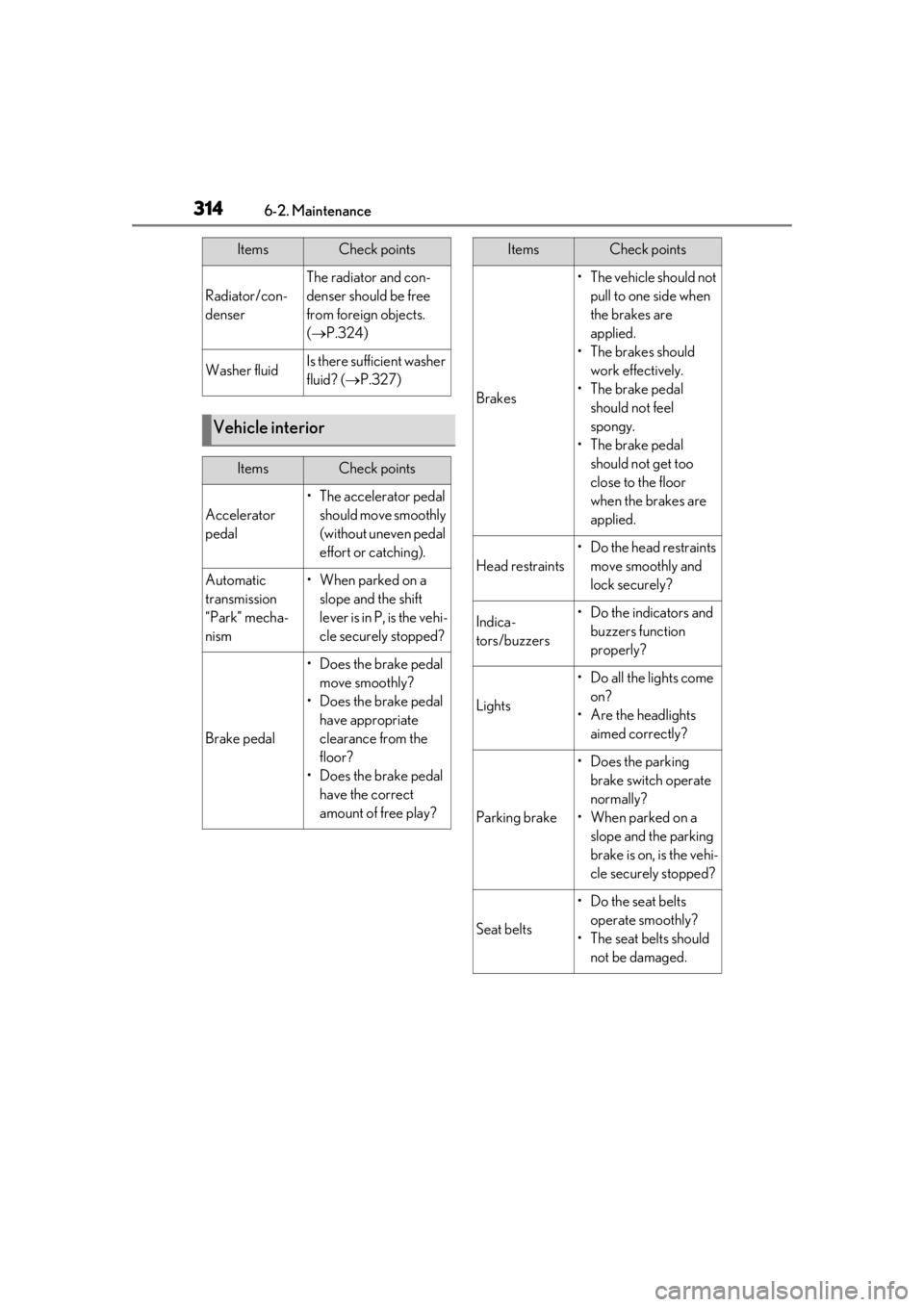 LEXUS UX200 2019 Owners Manual 3146-2. Maintenance
Radiator/con-
denser
The radiator and con-
denser should be free
from foreign objects.
( P.324)
Washer fluidIs there sufficient washer
fluid? ( P.327)
Vehicle interior
Ite LEXUS UX200 2019 Owners Manual 3146-2. Maintenance
Radiator/con-
denser
The radiator and con-
denser should be free
from foreign objects.
( P.324)
Washer fluidIs there sufficient washer
fluid? ( P.327)
Vehicle interior
Ite