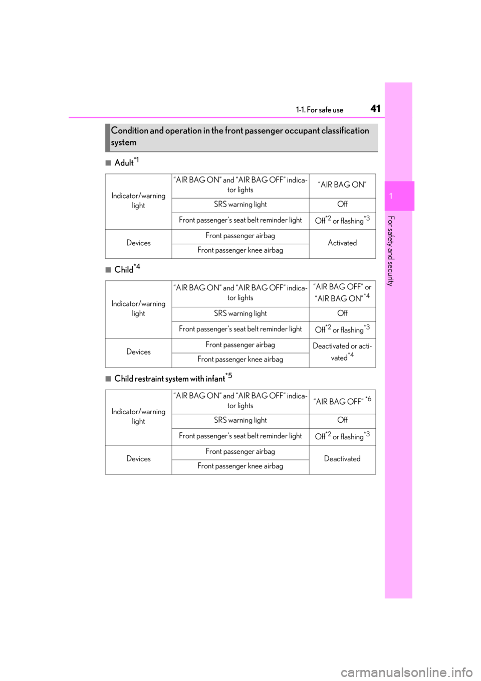 LEXUS UX200 2019 Service Manual 411-1. For safe use
1
For safety and security
■Adult*1
■Child*4
■Child restraint system with infant*5
Condition and operation in the front passenger occupant classification
system
Indicator/war LEXUS UX200 2019 Service Manual 411-1. For safe use
1
For safety and security
■Adult*1
■Child*4
■Child restraint system with infant*5
Condition and operation in the front passenger occupant classification
system
Indicator/war