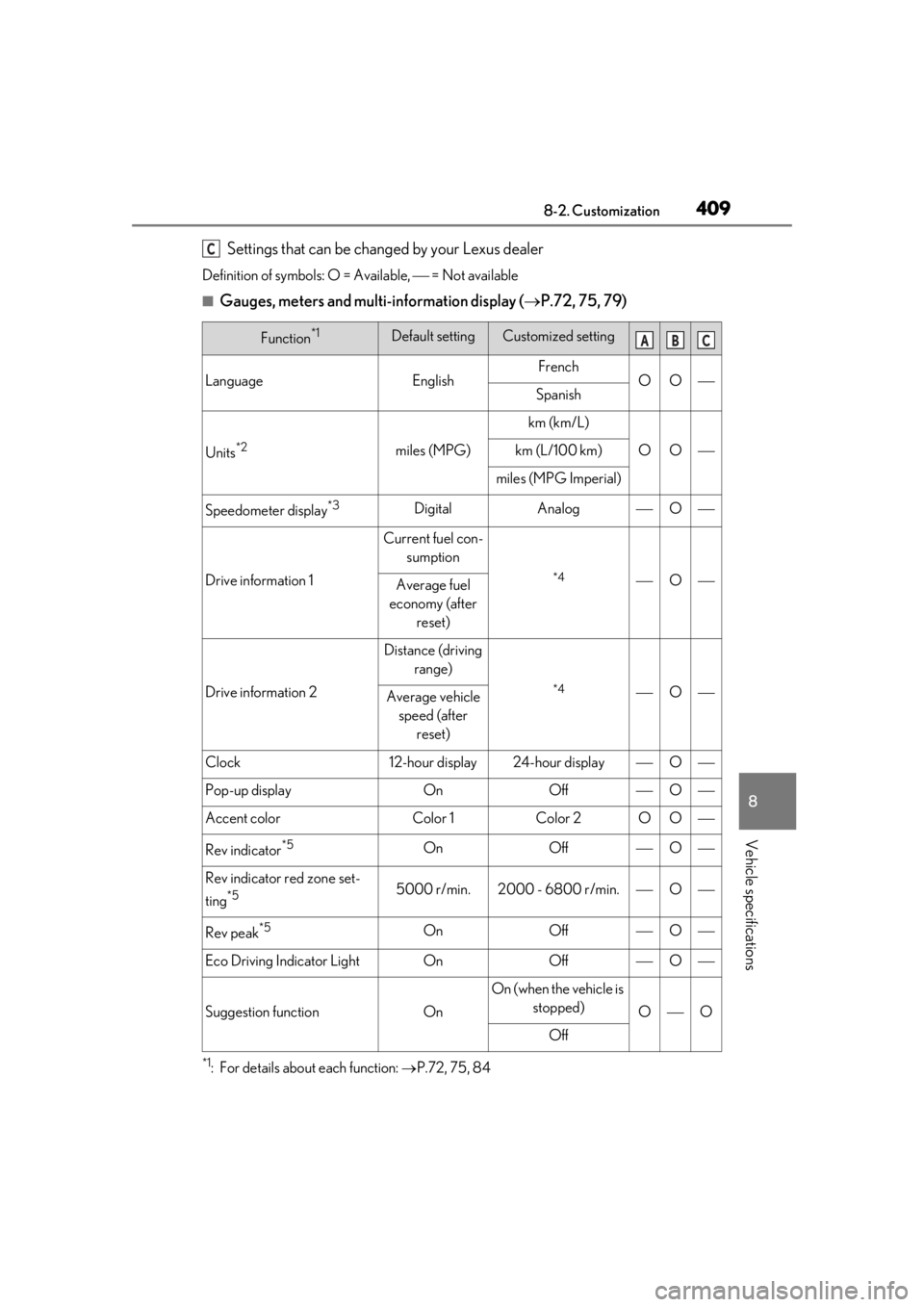 LEXUS UX200 2019 Owners Manual 4098-2. Customization
8
Vehicle specifications
Settings that can be changed by your Lexus dealer
Definition of symbols: O = Available, = Not available
■Gauges, meters and multi-information disp LEXUS UX200 2019 Owners Manual 4098-2. Customization
8
Vehicle specifications
Settings that can be changed by your Lexus dealer
Definition of symbols: O = Available, = Not available
■Gauges, meters and multi-information disp