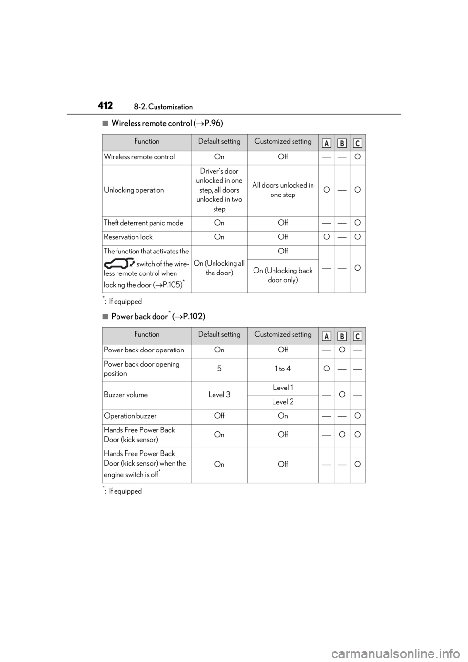 LEXUS UX200 2019  Owners Manual 4128-2. Customization
■Wireless remote control (P.96)
*:If equipped
■Power back door* ( P.102)
*:If equipped
FunctionDefault settingCustomized setting
Wireless remote controlOnOffO
Unl