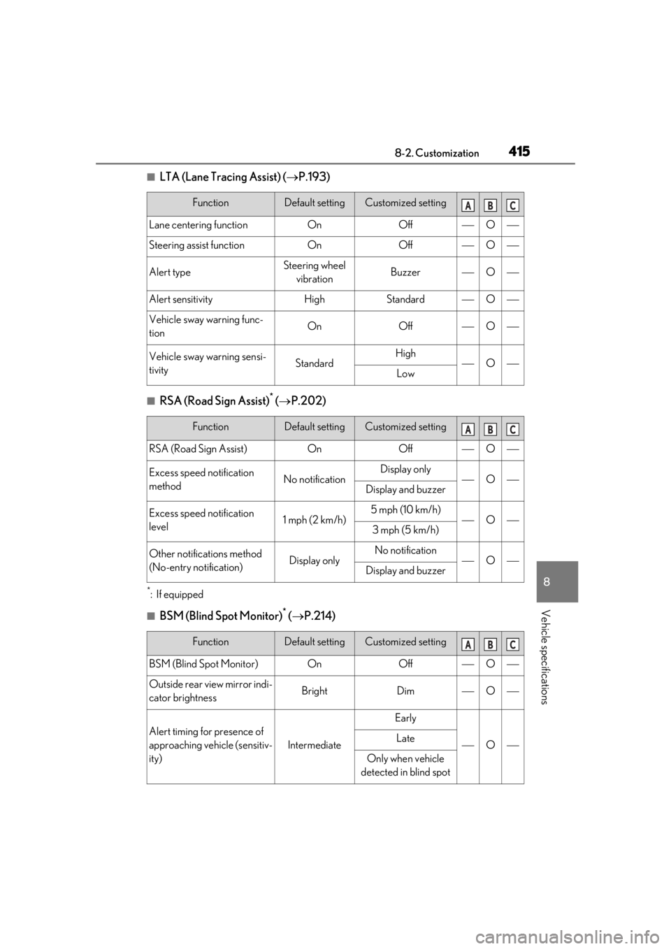 LEXUS UX200 2019  Owners Manual 4158-2. Customization
8
Vehicle specifications
■LTA (Lane Tracing Assist) (P.193)
■RSA (Road Sign Assist)* ( P.202)
*:If equipped
■BSM (Blind Spot Monitor)* ( P.214)
FunctionDefault set