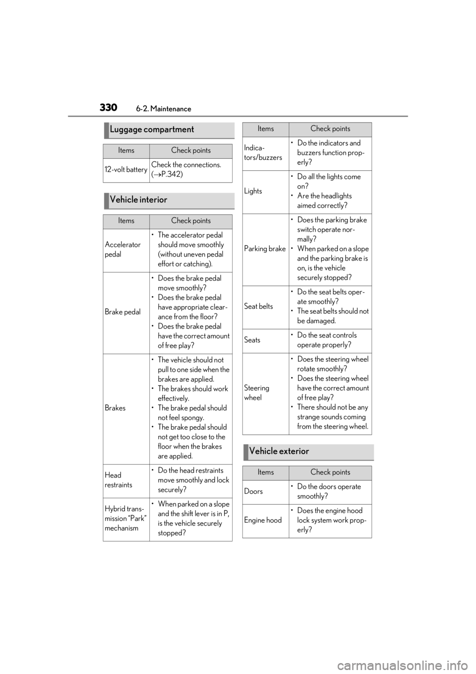 LEXUS UX250H 2019 Owners Manual 3306-2. Maintenance
Luggage compartment
ItemsCheck points
12-volt batteryCheck the connections.
( P.342)
Vehicle interior
ItemsCheck points
Accelerator
pedal
• The accelerator pedal
should mov LEXUS UX250H 2019 Owners Manual 3306-2. Maintenance
Luggage compartment
ItemsCheck points
12-volt batteryCheck the connections.
( P.342)
Vehicle interior
ItemsCheck points
Accelerator
pedal
• The accelerator pedal
should mov