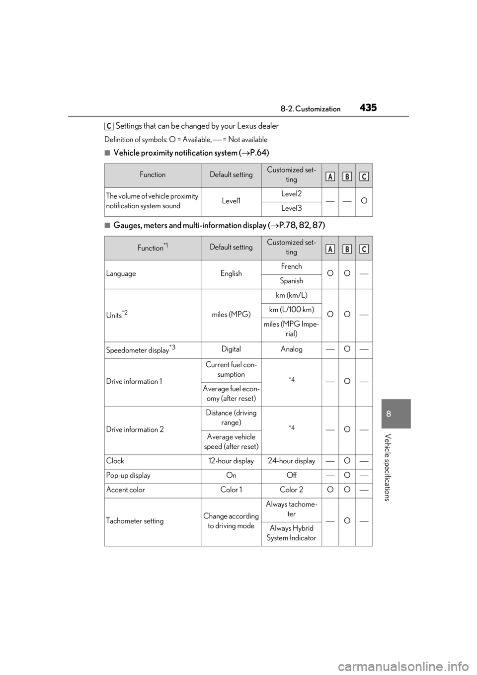 LEXUS UX250H 2019 Owners Manual 4358-2. Customization
8
Vehicle specifications
Settings that can be changed by your Lexus dealer
Definition of symbols: O = Available, = Not available
■Vehicle proximity notification system ( LEXUS UX250H 2019 Owners Manual 4358-2. Customization
8
Vehicle specifications
Settings that can be changed by your Lexus dealer
Definition of symbols: O = Available, = Not available
■Vehicle proximity notification system (