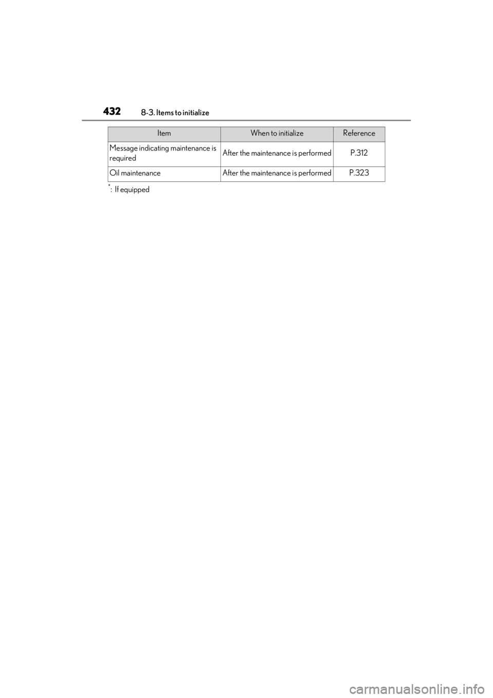 LEXUS ES300h 2021 Owners Manual 4328-3. Items to initialize
*:If equipped
Message indicating maintenance is
requiredAfter the maintenance is performedP.312
Oil maintenanceAfter the maintenance is performedP.323
ItemWhen to initiali LEXUS ES300h 2021 Owners Manual 4328-3. Items to initialize
*:If equipped
Message indicating maintenance is
requiredAfter the maintenance is performedP.312
Oil maintenanceAfter the maintenance is performedP.323
ItemWhen to initiali