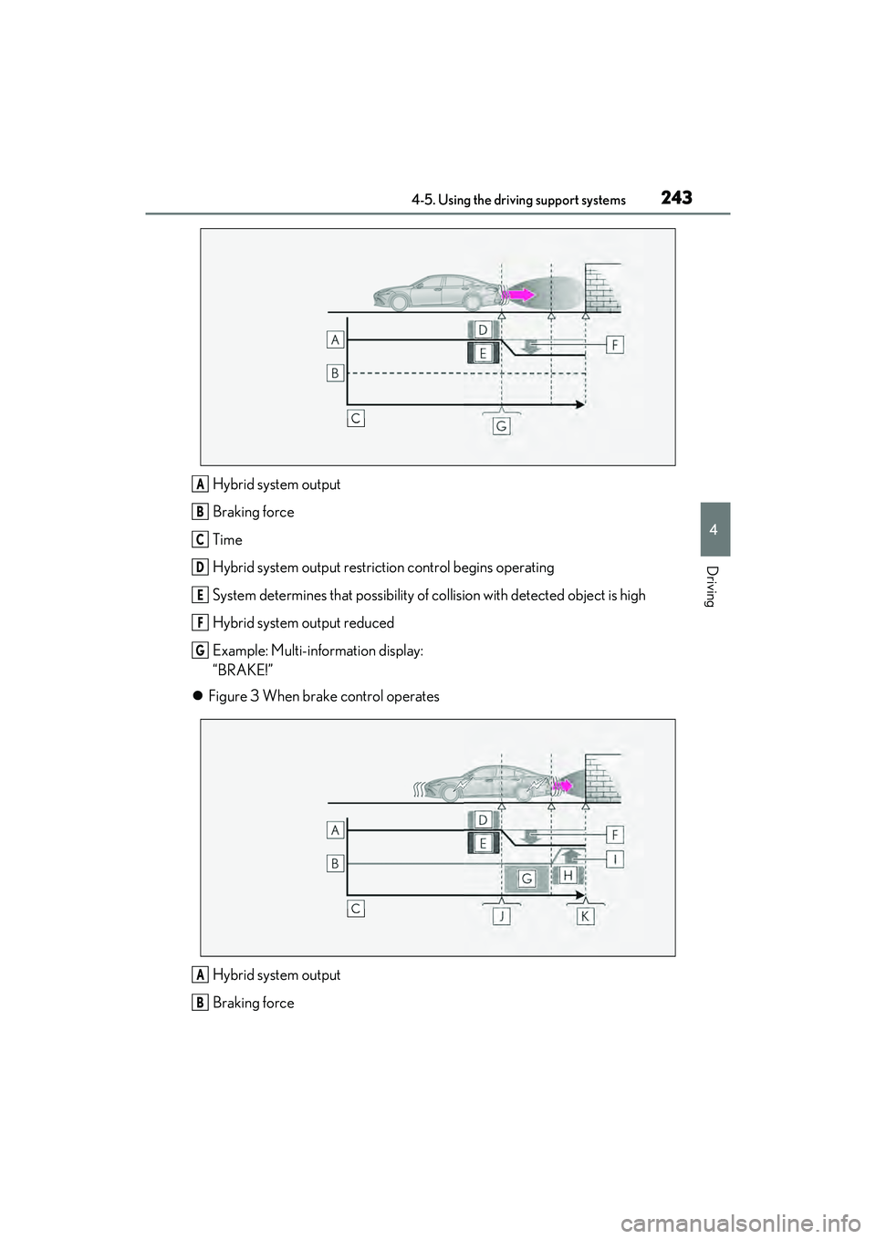 LEXUS ES300h 2022  Owners Manual 2434-5. Using the driving support systems
4
Driving
Hybrid system output
Braking force
Time
Hybrid system output restriction control begins operating
System determines that possibility of collision wi