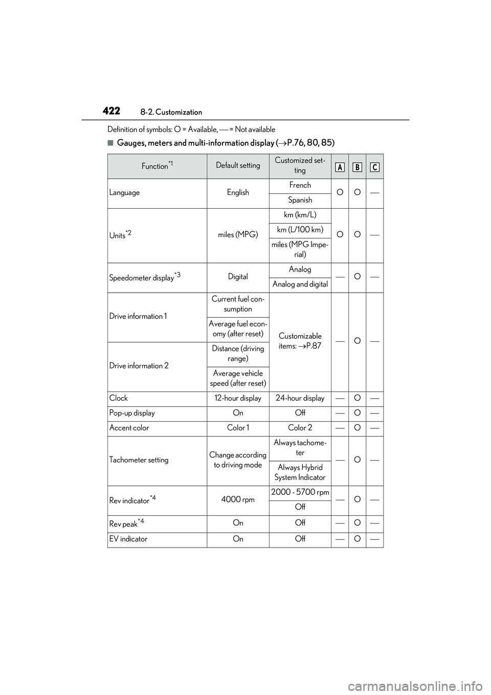 LEXUS ES300h 2022  Owners Manual 4228-2. Customization
Definition of symbols: O = Available,  = Not available
�QGauges, meters and multi-information display ( P.76, 80, 85)
Function*1Default settingCustomized set-
ting
Language