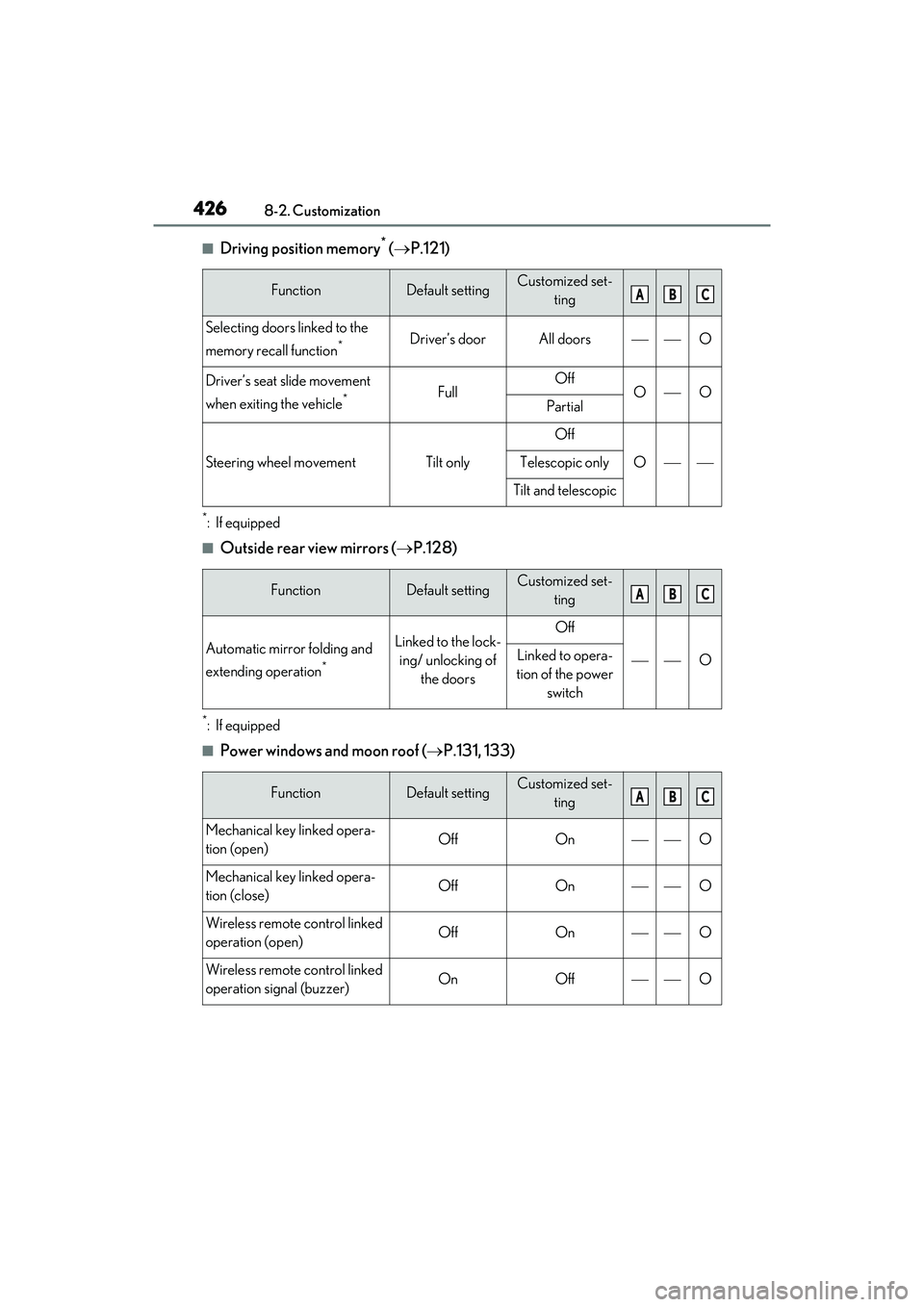 LEXUS ES300h 2022  Owners Manual 4268-2. Customization
�QDriving position memory* ( P.121)
*: If equipped
�QOutside rear view mirrors ( P.128)
*: If equipped
�QPower windows and moon roof ( P.131, 133)
FunctionDefault settin
