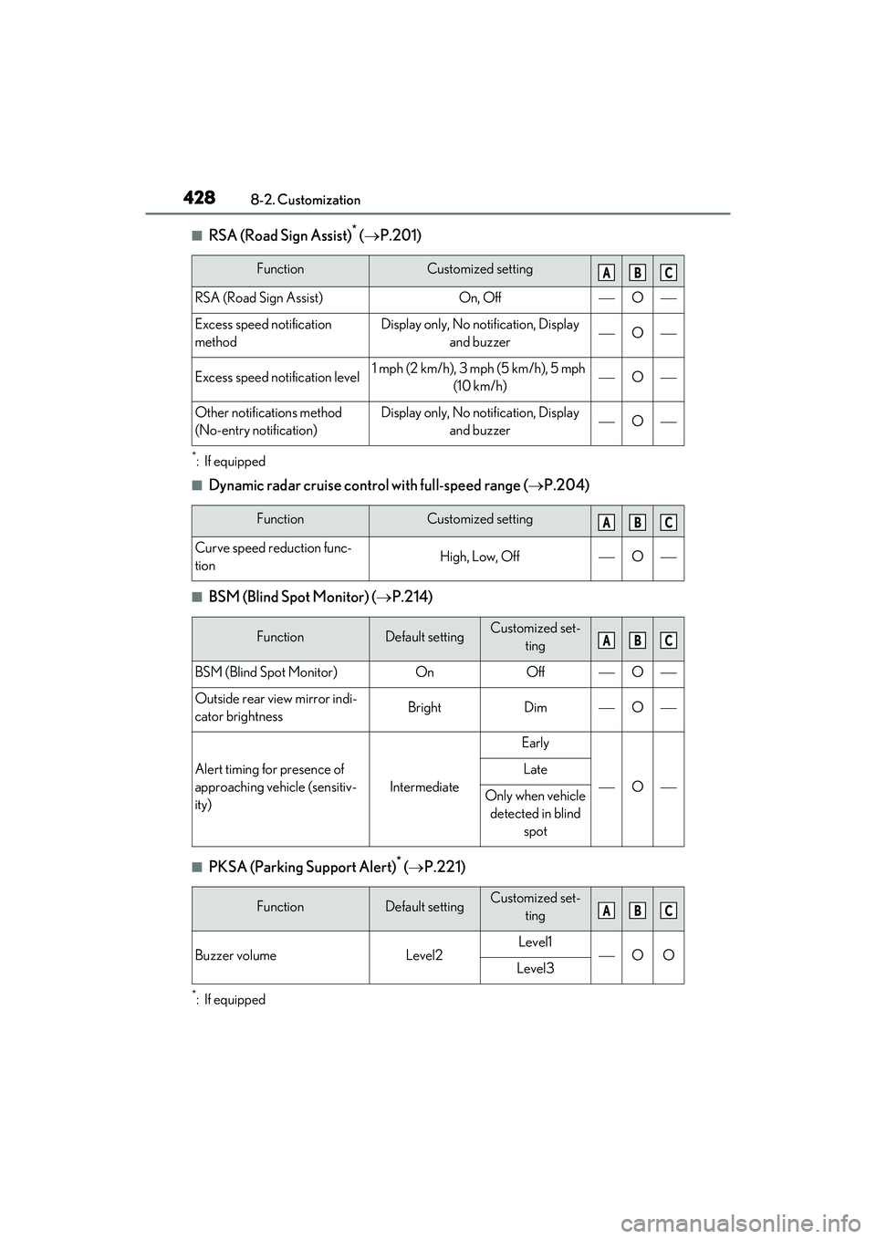 LEXUS ES300h 2022  Owners Manual 4288-2. Customization
�QRSA (Road Sign Assist)* ( P.201)
*: If equipped
�QDynamic radar cruise control with full-speed range ( P.204)
�QBSM (Blind Spot Monitor) ( P.214)
�QPKSA (Parking Suppo