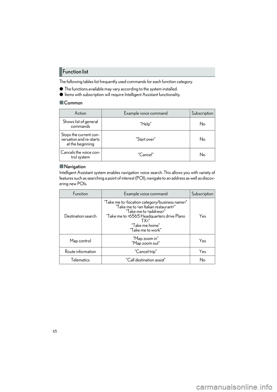 LEXUS ES300h 2023 Repair Manual 65
ES300h_QG_OM06257U_(U)
The following tables list frequently used commands for each function category.
�OThe functions available may vary according to the system installed.
�O Items with subscriptio