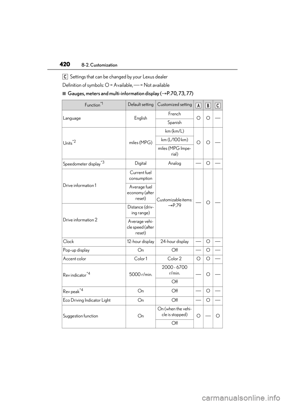 LEXUS ES350 2021 Owners Manual 4208-2. Customization
Settings that can be changed by your Lexus dealer
Definition of symbols: O = Available,  = Not available
â– Gauges, meters and multi-information display ( ï‚®P.70, 73, 77)
F LEXUS ES350 2021 Owners Manual 4208-2. Customization
Settings that can be changed by your Lexus dealer
Definition of symbols: O = Available,  = Not available
â– Gauges, meters and multi-information display ( ï‚®P.70, 73, 77)
F