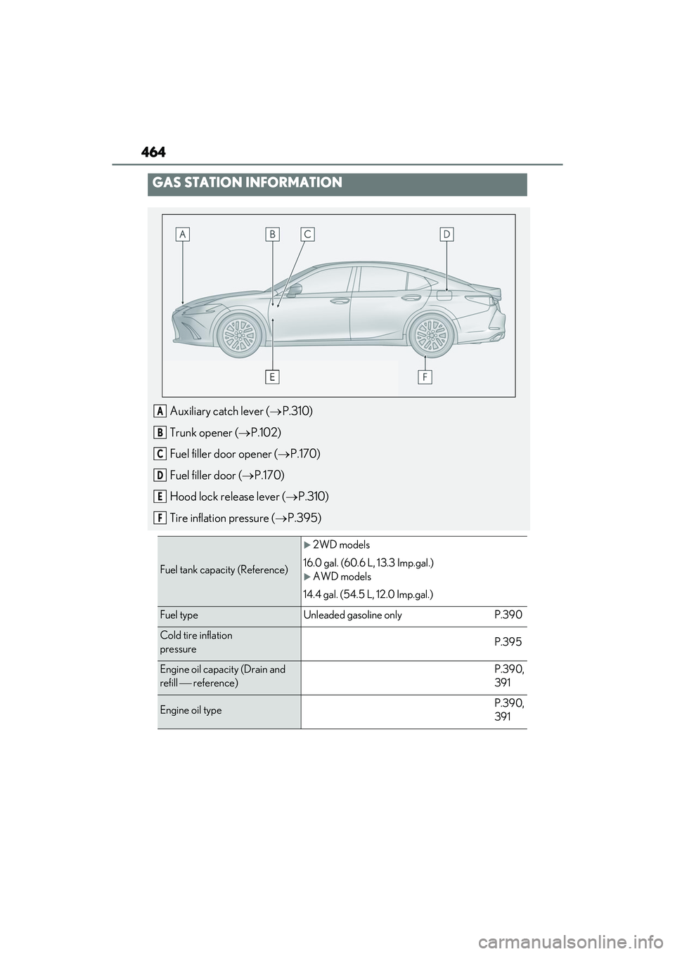 LEXUS ES350 2022  Owners Manual 464
GAS STATION INFORMATION
Auxiliary catch lever (P.310)
Trunk opener ( P.102)
Fuel filler door opener ( P.170)
Fuel filler door ( P.170)
Hood lock release lever ( P.310)
Tire inflatio