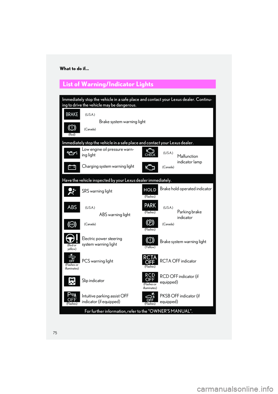 LEXUS ES350 2023  Owners Manual What to do if...
75
ES350_ES250_QG_OM06255U_(U)
List of Warning/Indicator Lights 
Immediately stop the vehicle in a safe place and contact your Lexus dealer. Continu-
ing to drive the vehicle may be d