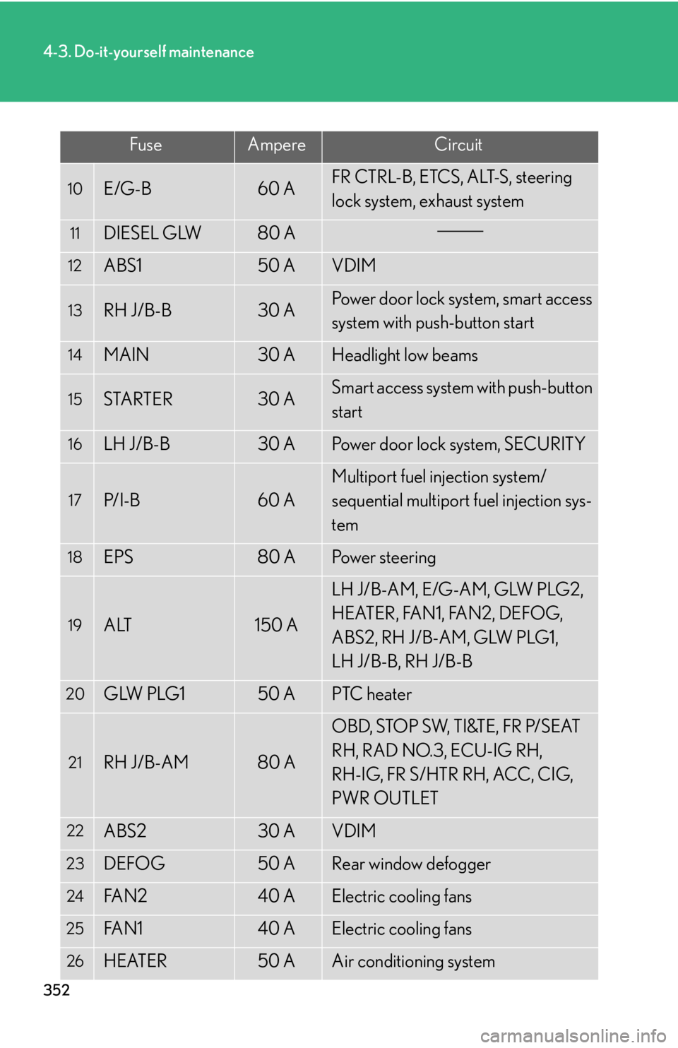LEXUS IS250 2016 Owners Manual 352
4-3. Do-it-yourself maintenance
FuseAmpereCircuit
10E/G-B60 AFR CTRL-B, ETCS, ALT-S, steering
lock system, exhaust system
11DIESEL GLW80 A
12ABS150 AVDIM
13RH J/B-B30 APower door lock system, sma LEXUS IS250 2016 Owners Manual 352
4-3. Do-it-yourself maintenance
FuseAmpereCircuit
10E/G-B60 AFR CTRL-B, ETCS, ALT-S, steering
lock system, exhaust system
11DIESEL GLW80 A
12ABS150 AVDIM
13RH J/B-B30 APower door lock system, sma